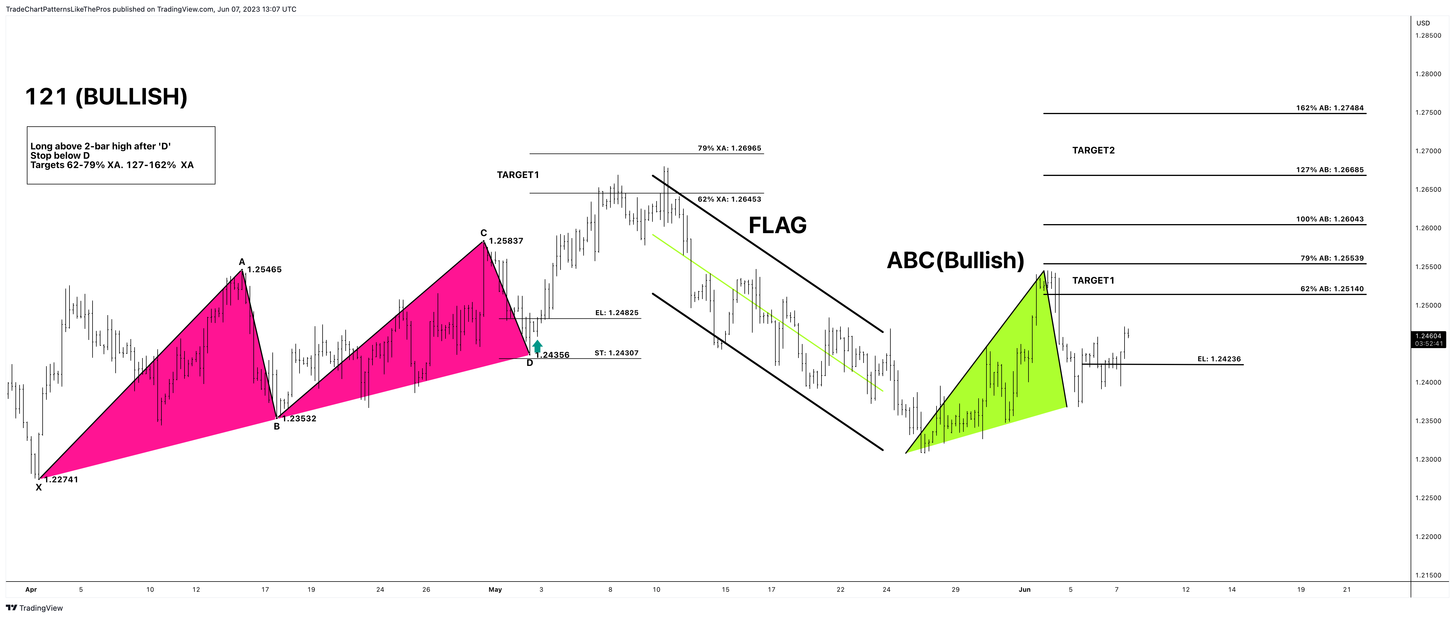 FX:GBPUSD Chart Image by TradeChartPatternsLikeThePros