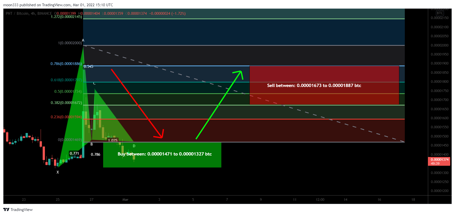 BINANCE:PNTBTC Chart Image by moon333