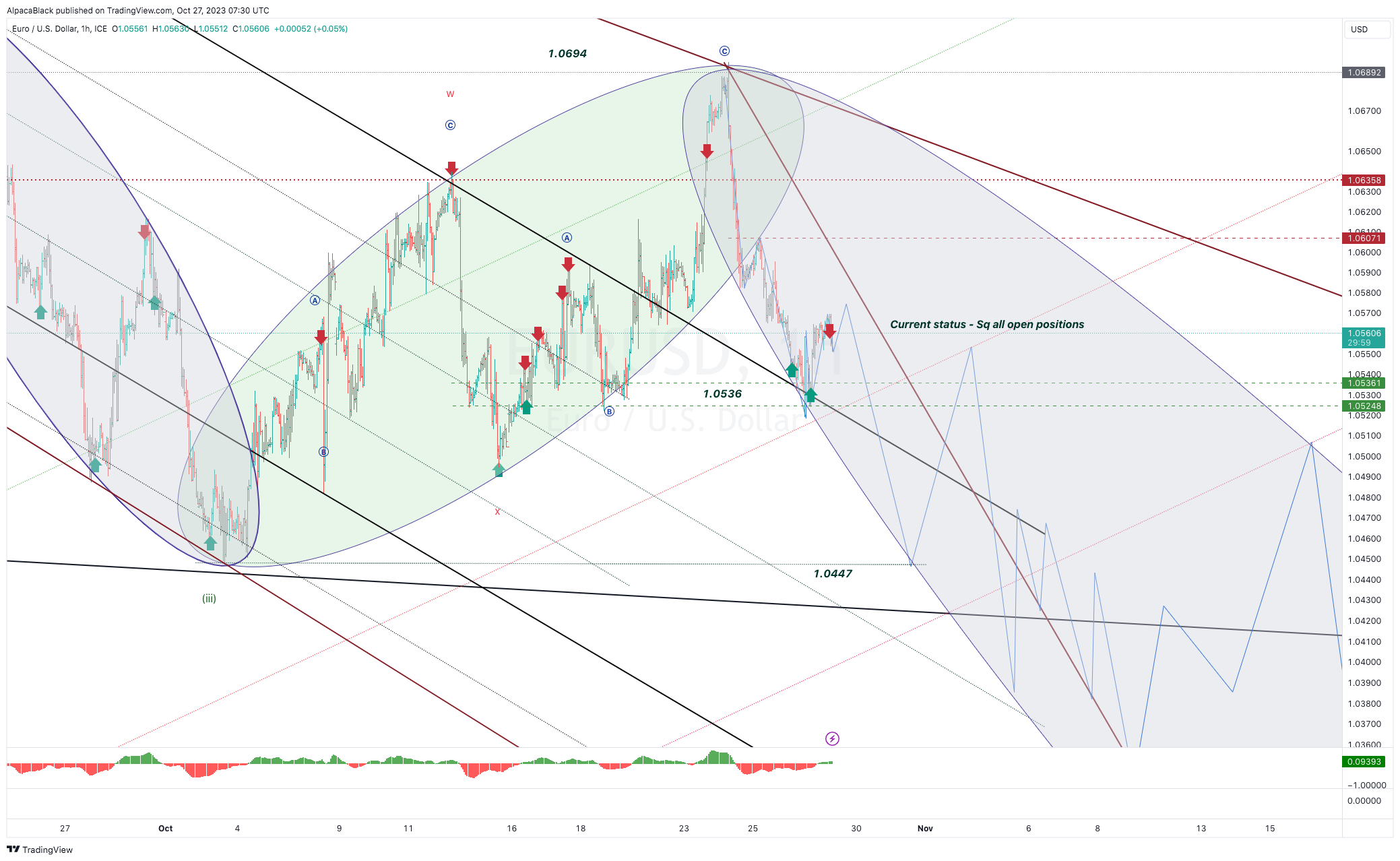 FX_IDC:EURUSD Chart Image by AlpacaBlack