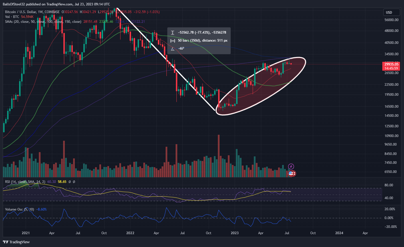 COINBASE:BTCUSD Chart Image by BallsOfSteel32