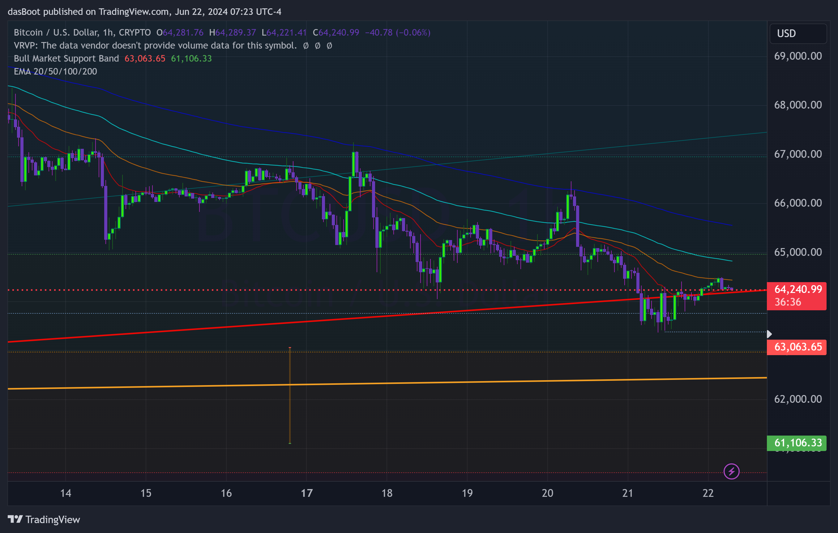 CRYPTO:BTCUSD Chart Image by dasBoot