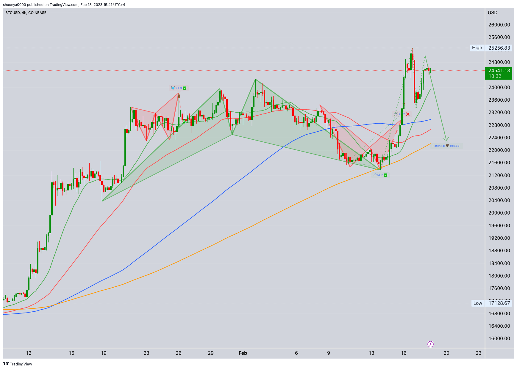 COINBASE:BTCUSD Chart Image by shoonya0000
