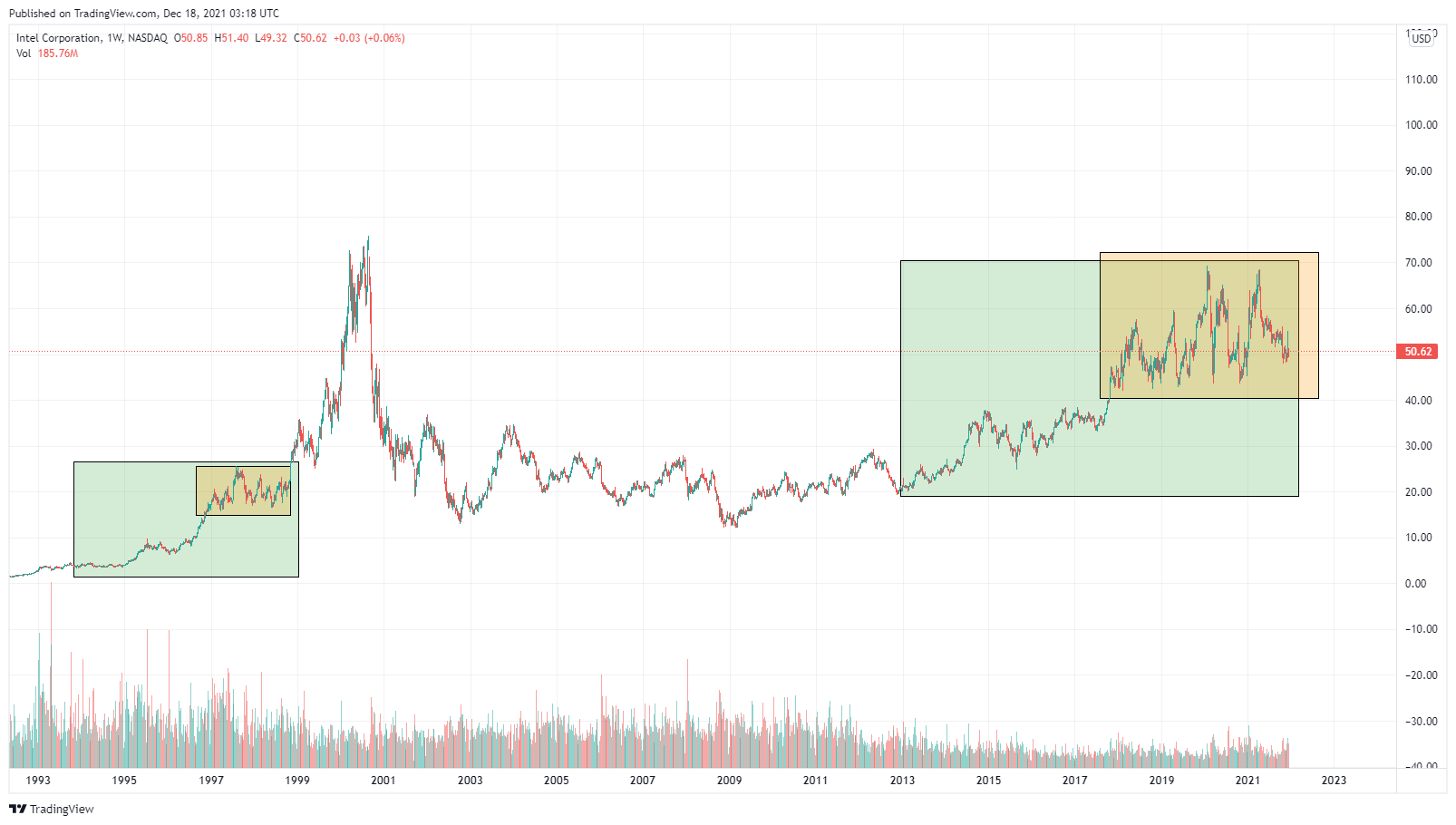 NASDAQ:INTC Chart Image by rolerkoester1