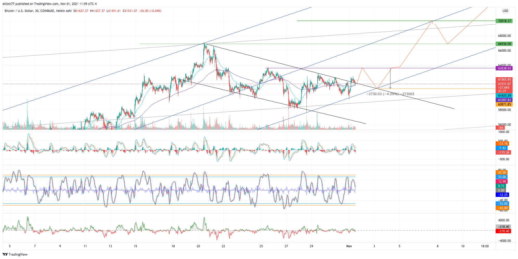 COINBASE:BTCUSD Chart Image by elliott77