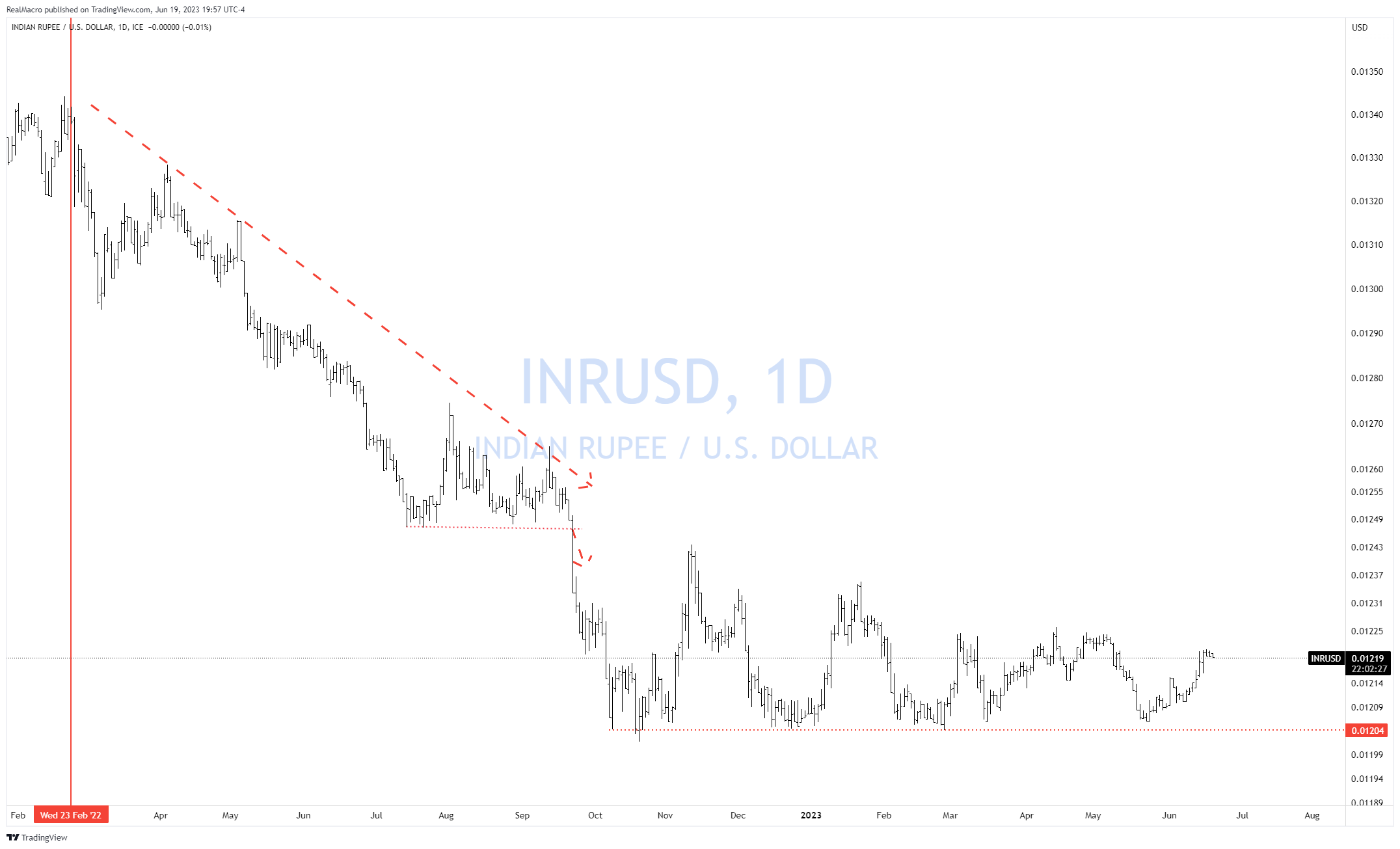 FX_IDC:INRUSD Chart Image by RealMacro