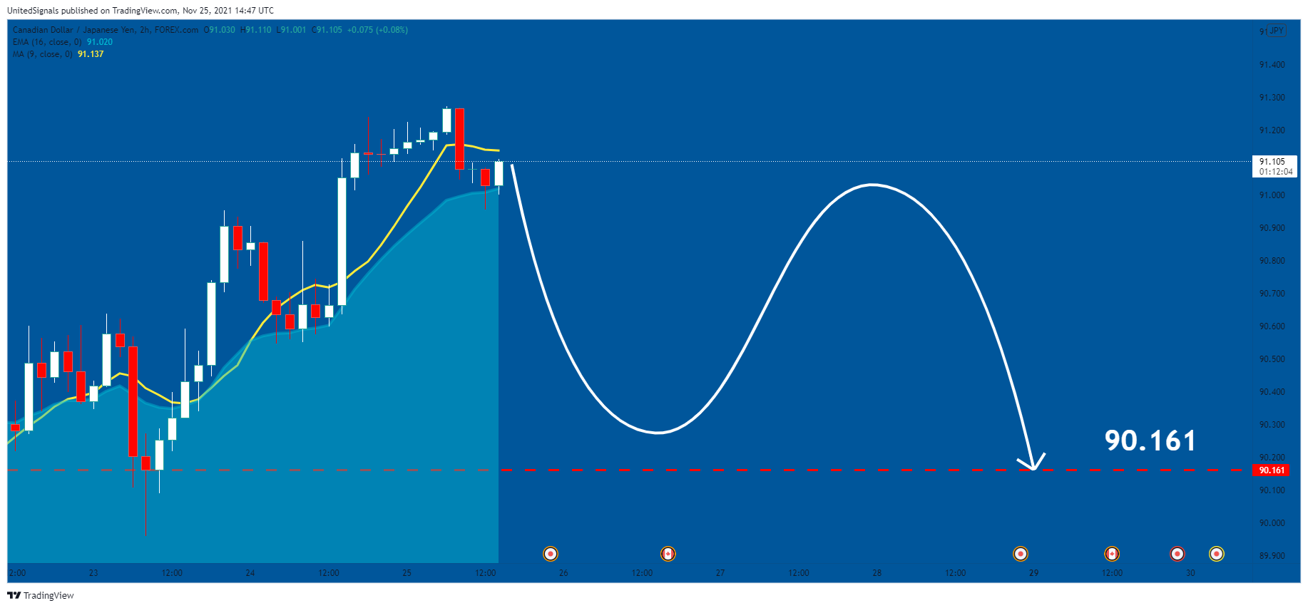 FOREXCOM:CADJPY Chart Image by UnitedSignals