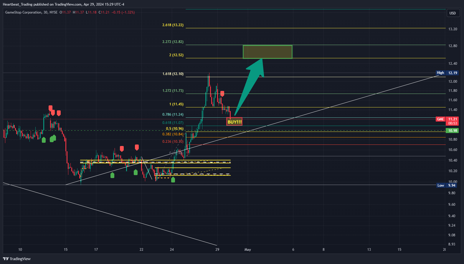 BATS:GME Chart Image by Heartbeat_Trading