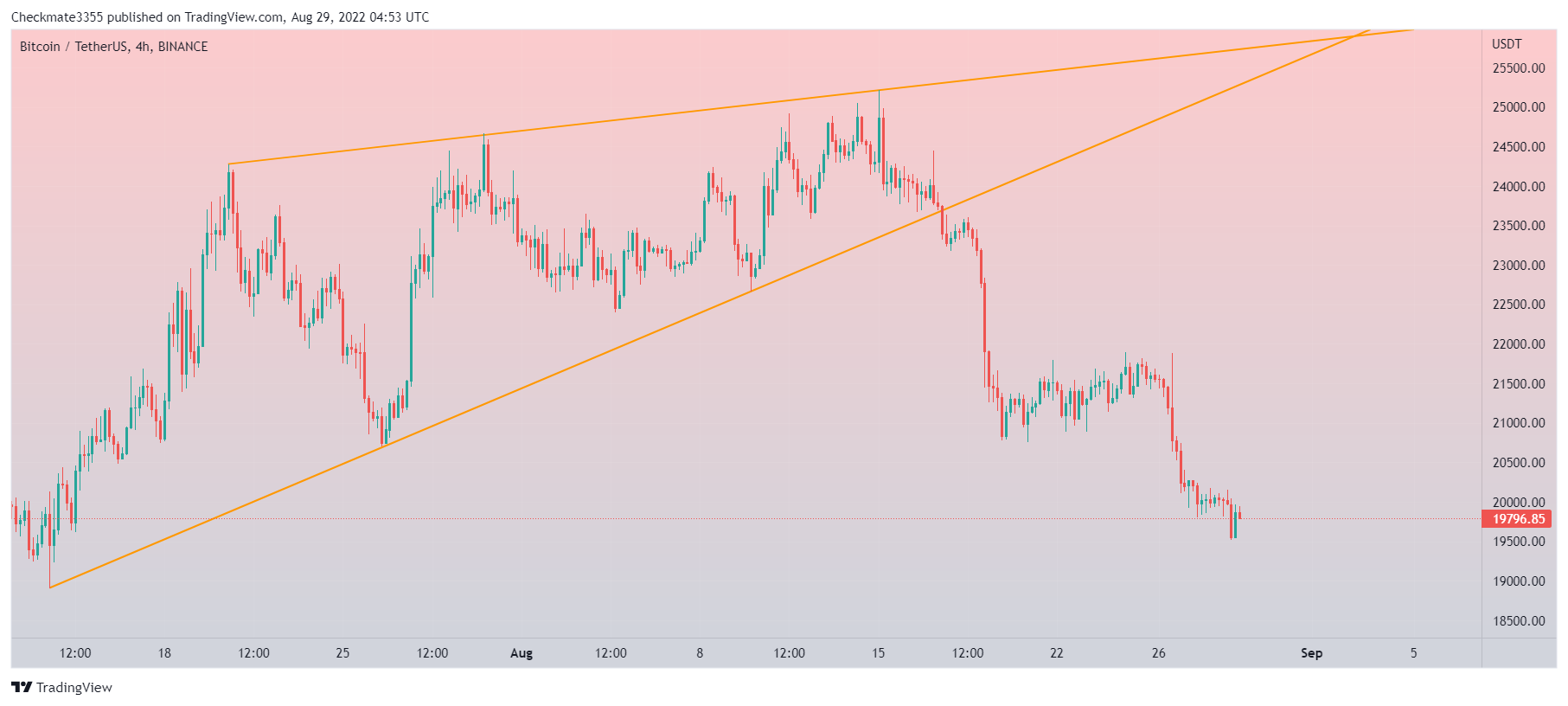 BINANCE:BTCUSDT Chart Image by Checkmate3355
