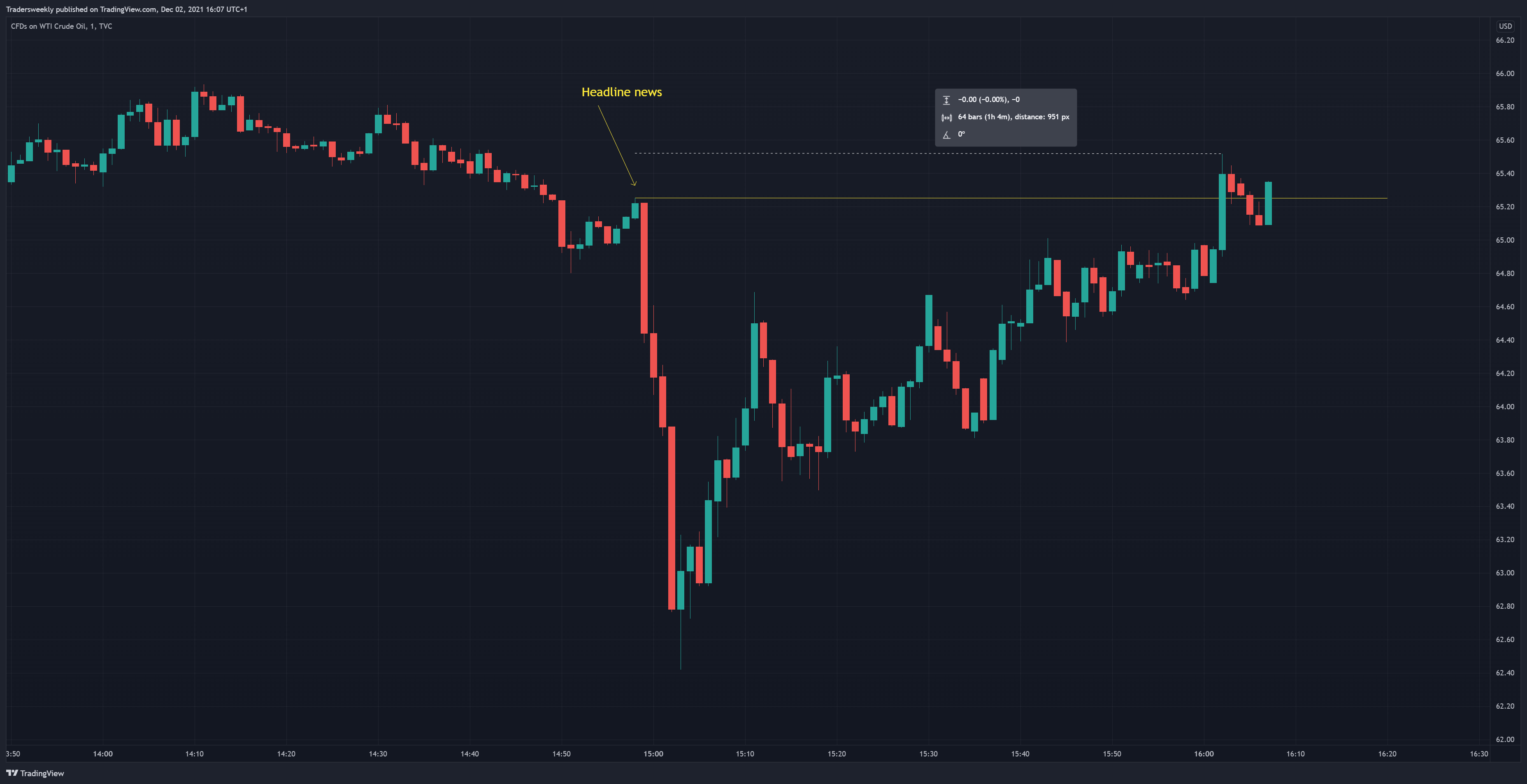 TVC:USOIL Chart Image by Tradersweekly