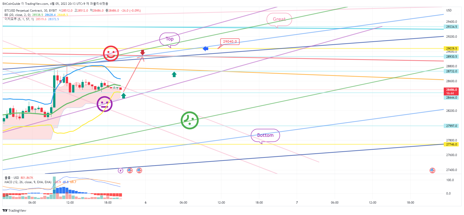BYBIT:BTCUSD.P Chart Image by BitCoinGuide