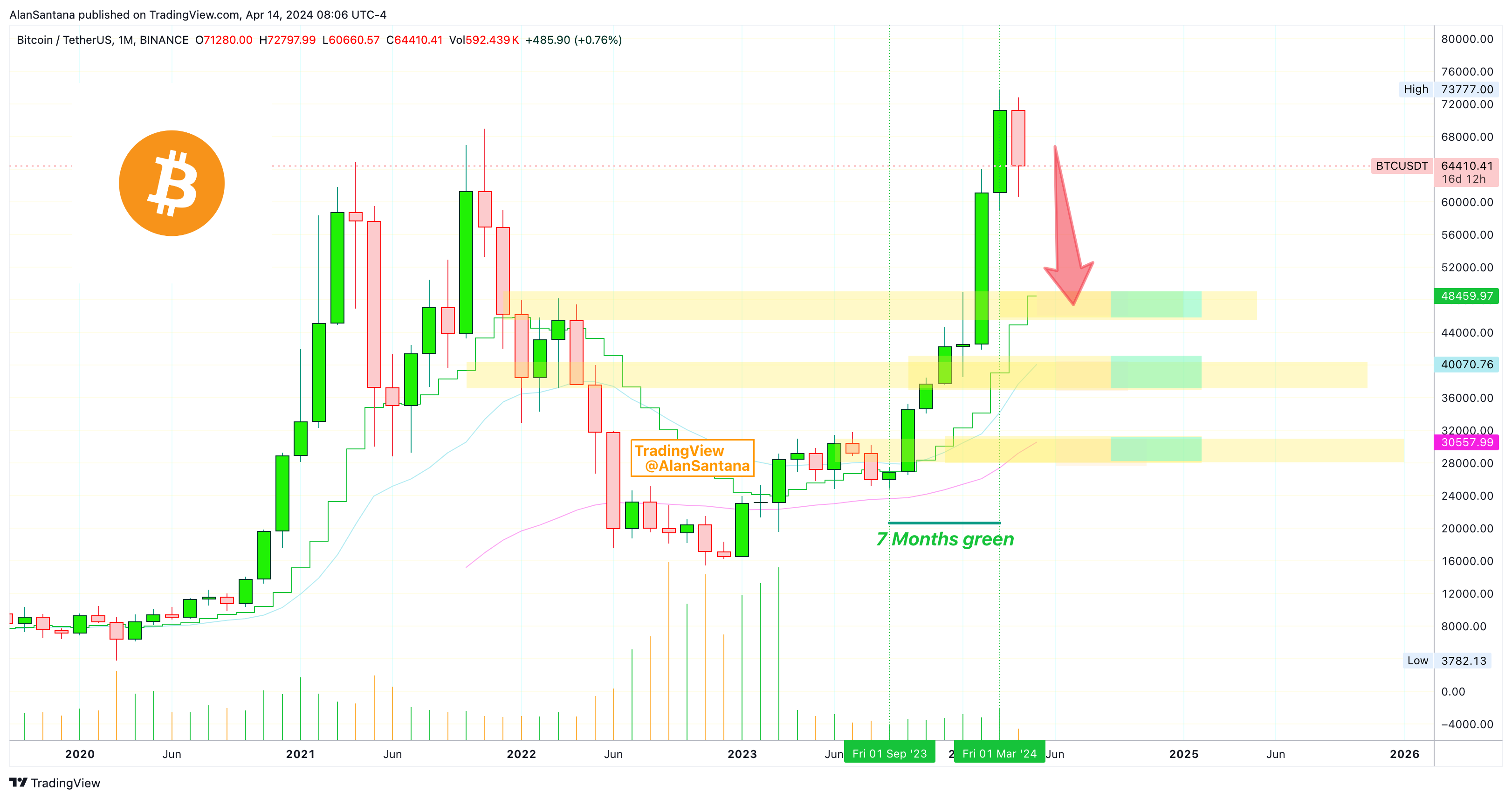 BINANCE:BTCUSDT Chart Image by MasterAnanda