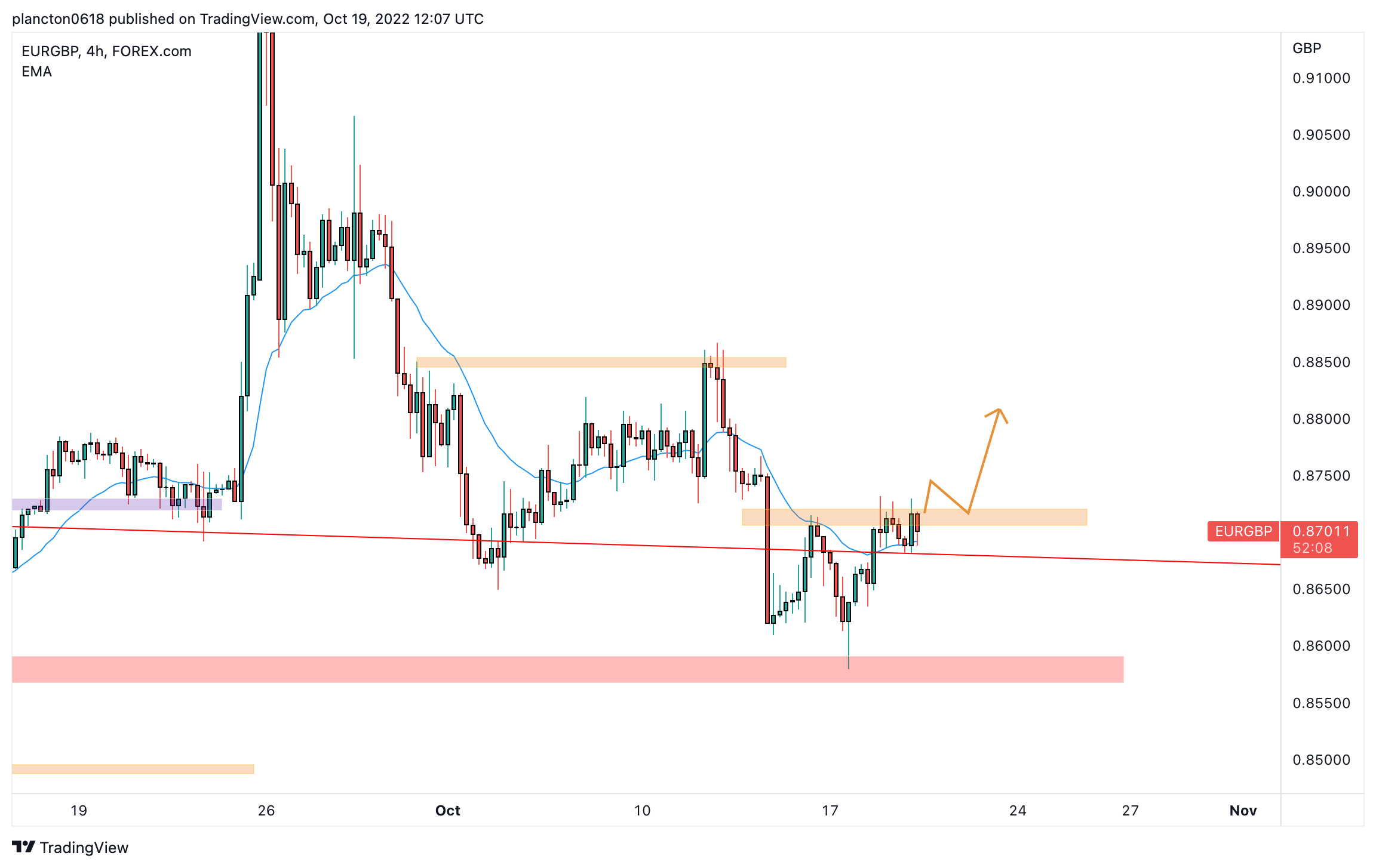 FOREXCOM:EURGBP Chart Image by InkyGrip