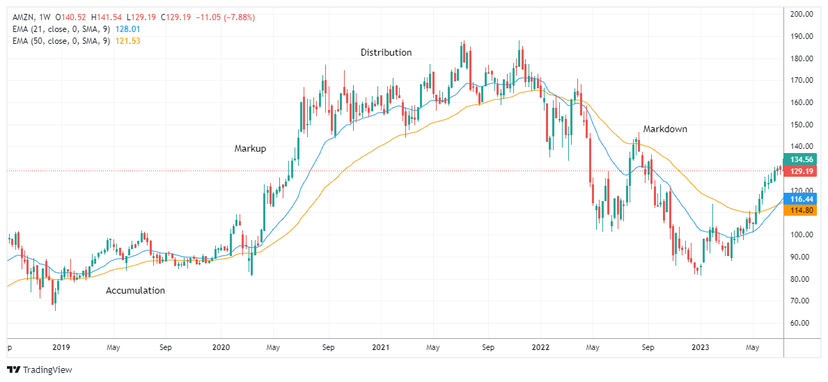 AMZN Chart Image