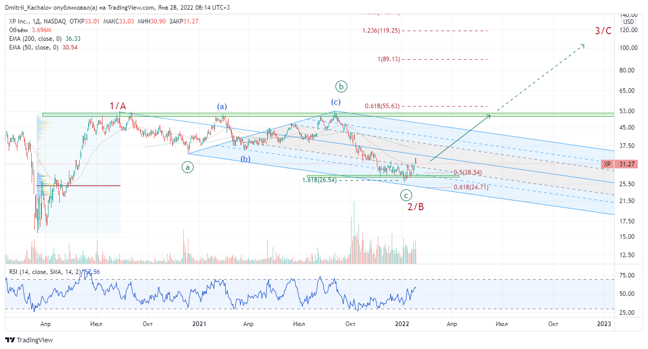 NASDAQ:XP Chart Image by Dmitrii_Kachalov