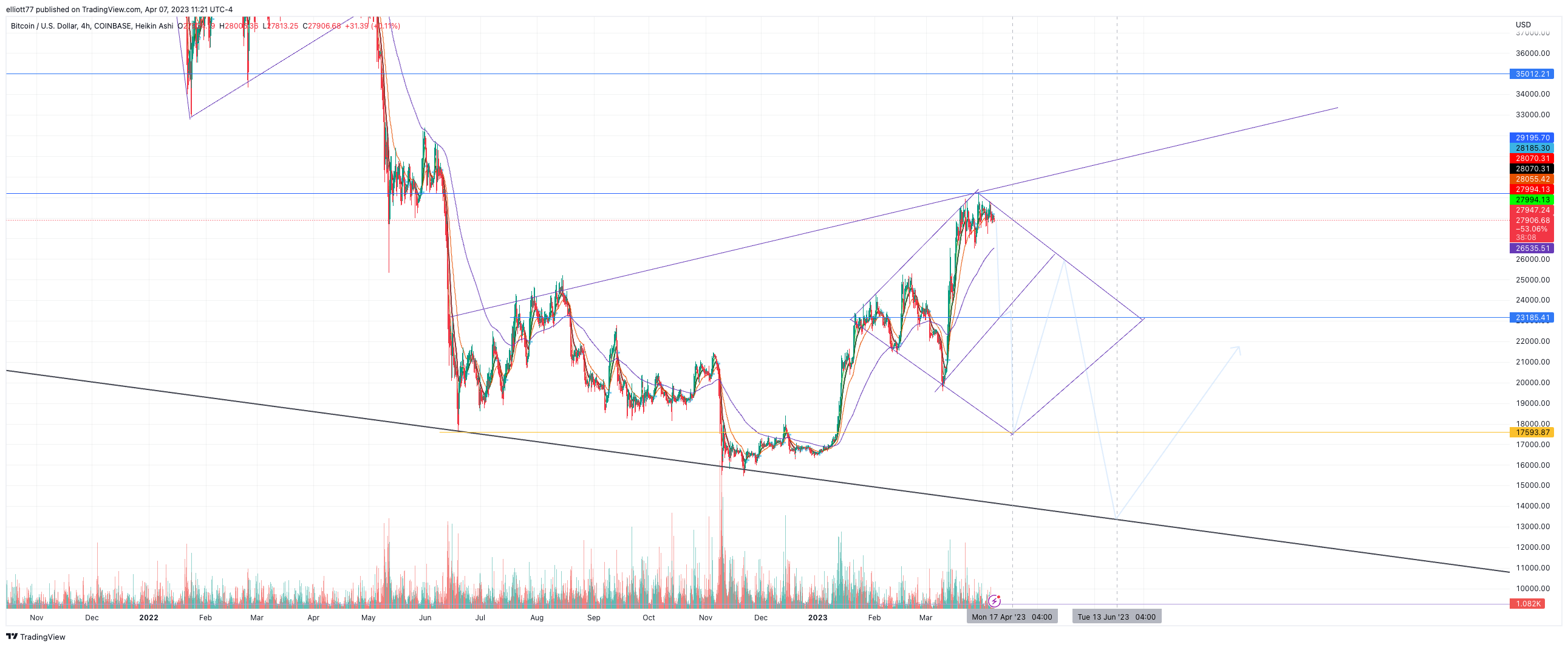 COINBASE:BTCUSD Chart Image by elliott77
