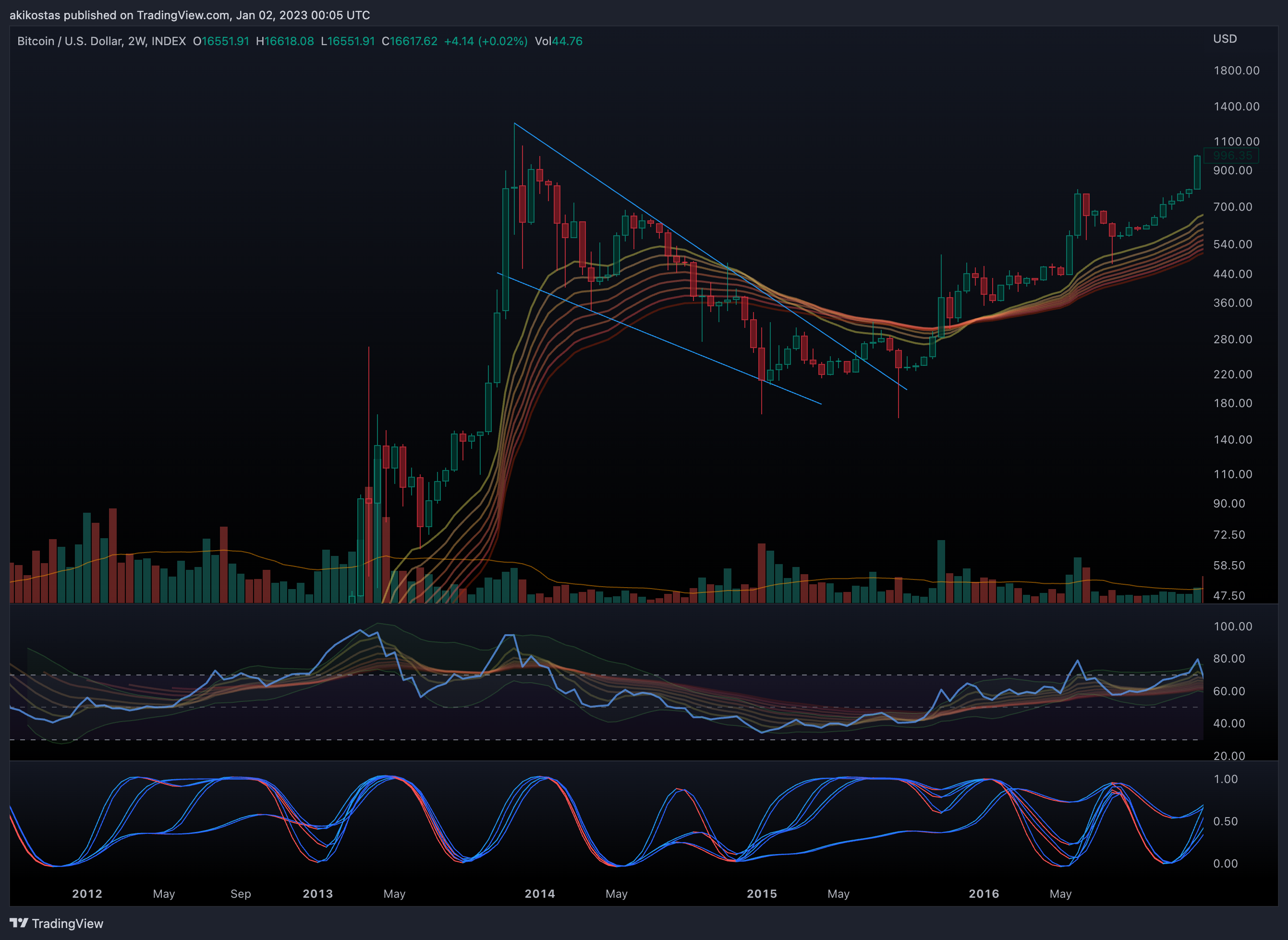 INDEX:BTCUSD Chart Image by akikostas