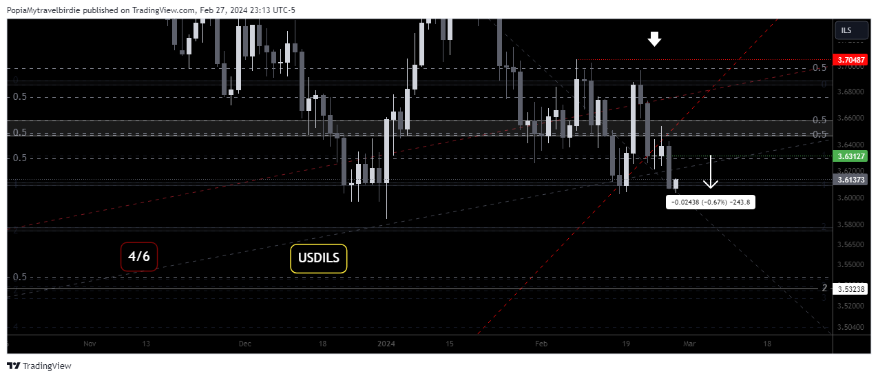 FOREXCOM:USDILS Chart Image by PopiaMytravelbirdie
