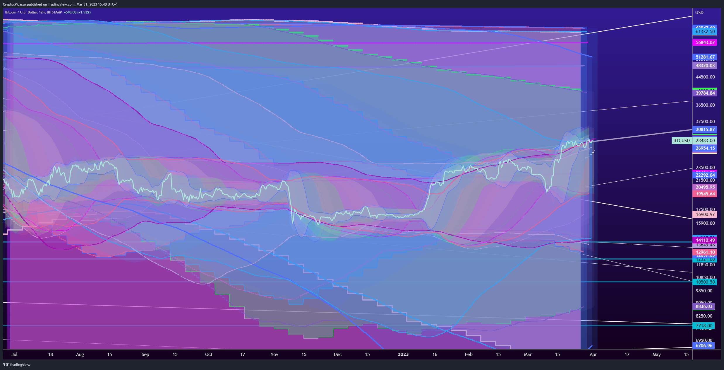 BITSTAMP:BTCUSD Chart Image by CryptosPicasso