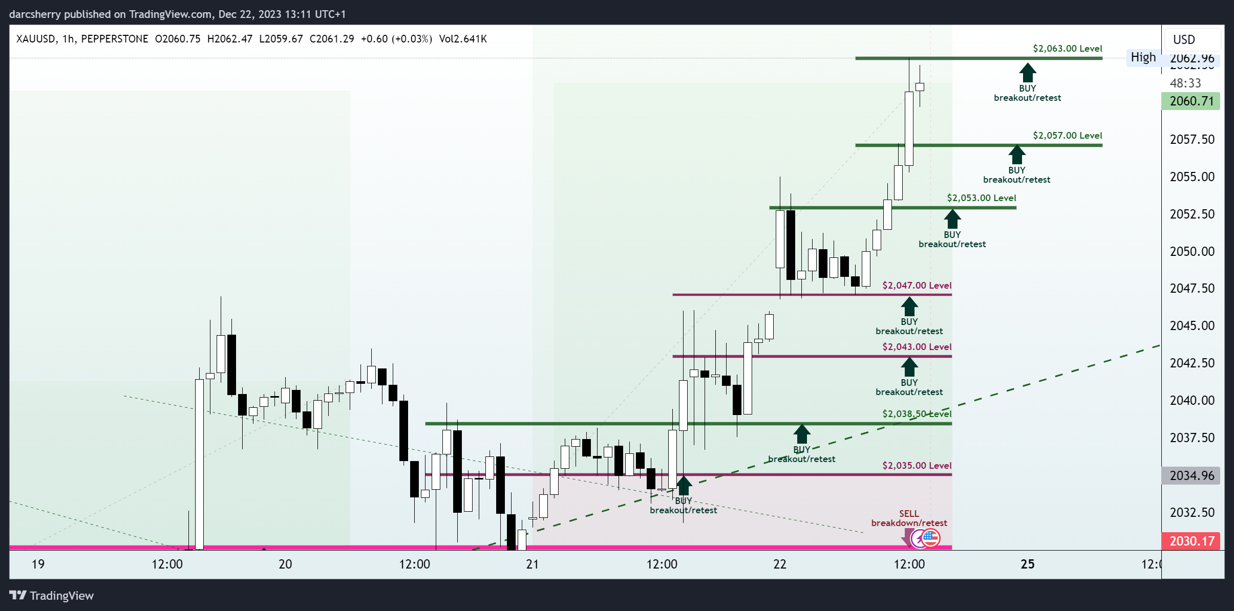 PEPPERSTONE:XAUUSD Chart Image by darcsherry