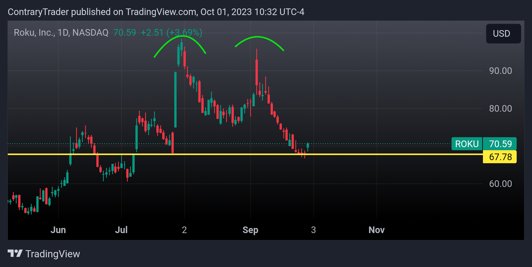 NASDAQ:ROKU Chart Image by ContraryTrader