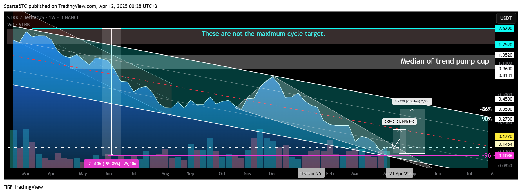 BINANCE:STRKUSDT Chart Image by SpartaBTC
