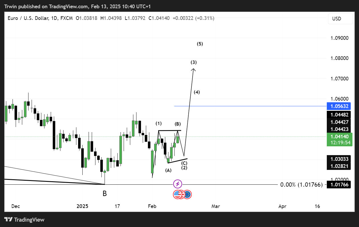 FX:EURUSD Chart Image by Trwin