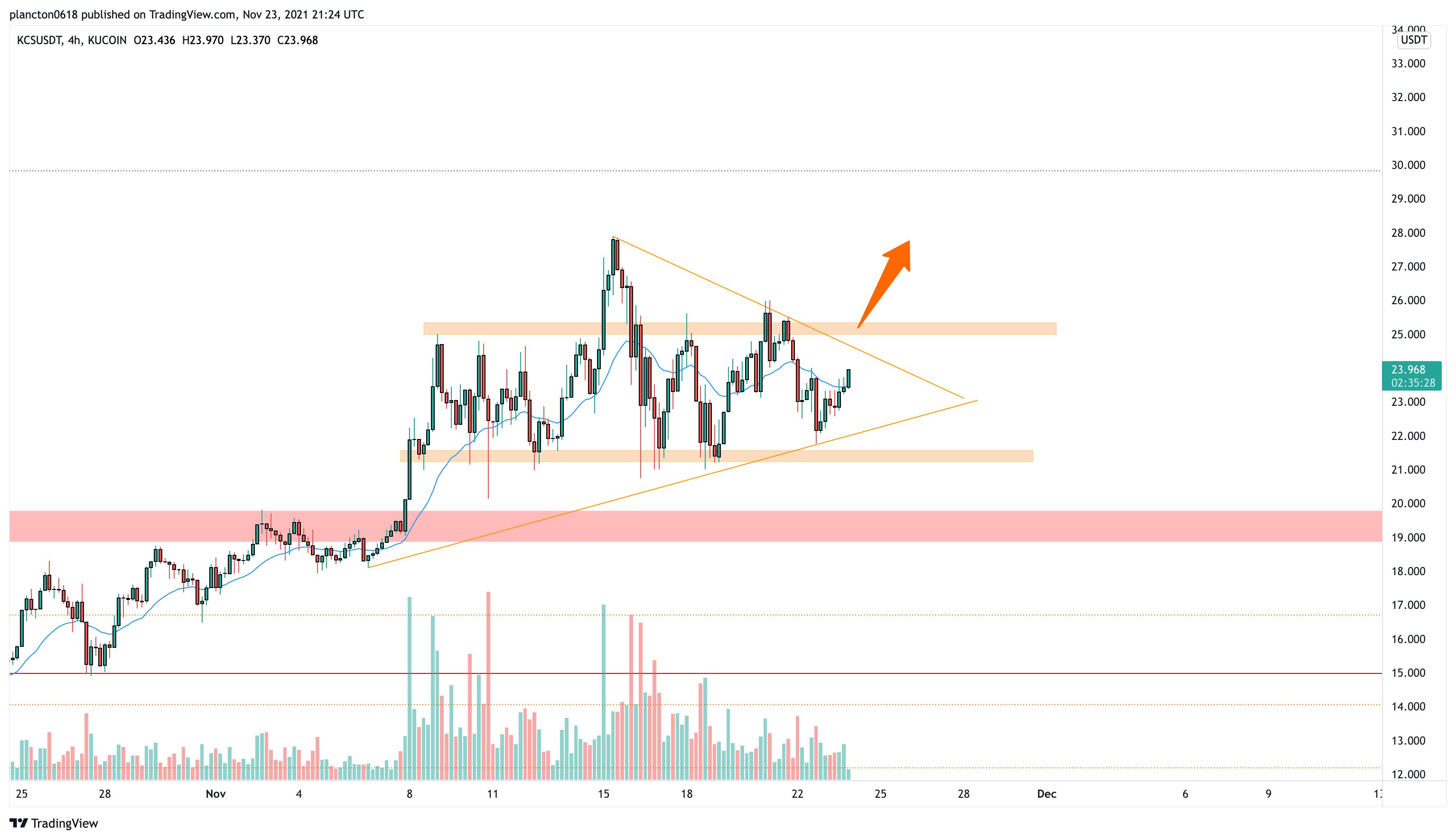 KUCOIN:KCSUSDT Chart Image by InkyGrip