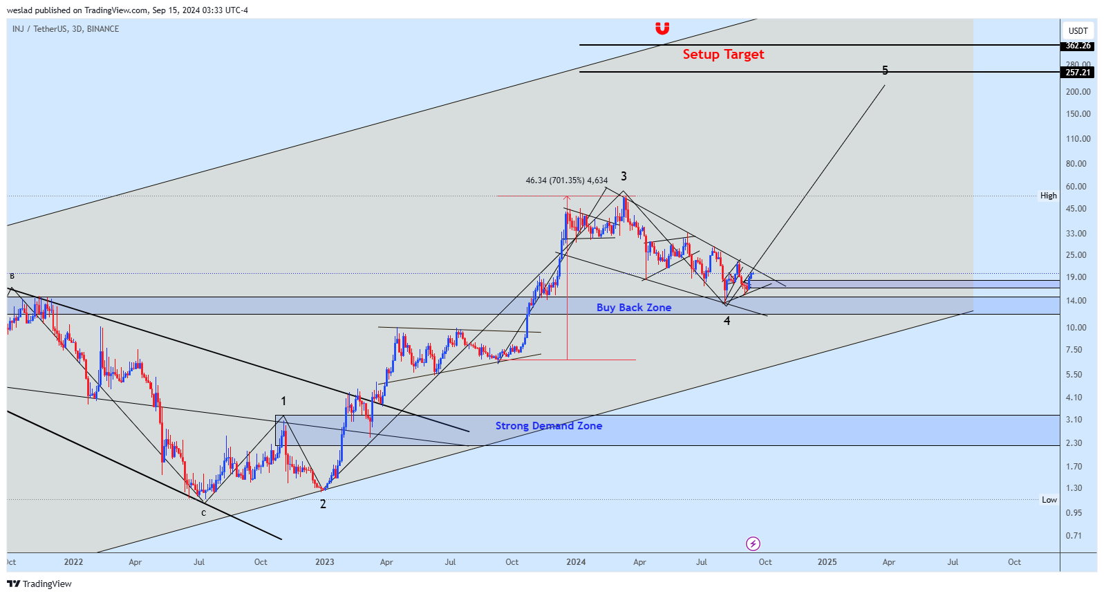 BINANCE:INJUSDT Chart Image by weslad