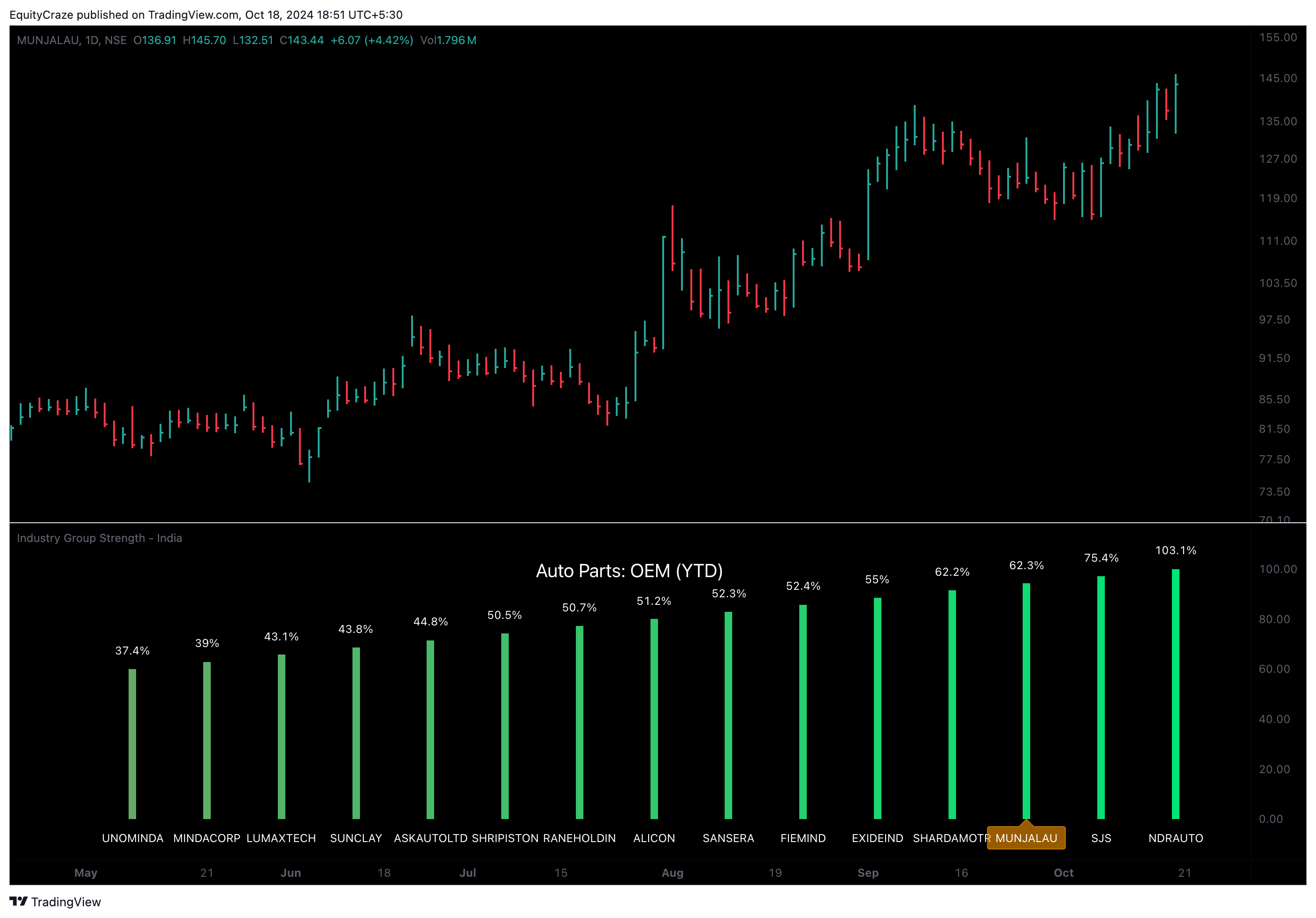 NSE:MUNJALAU Chart Image by EquityCraze