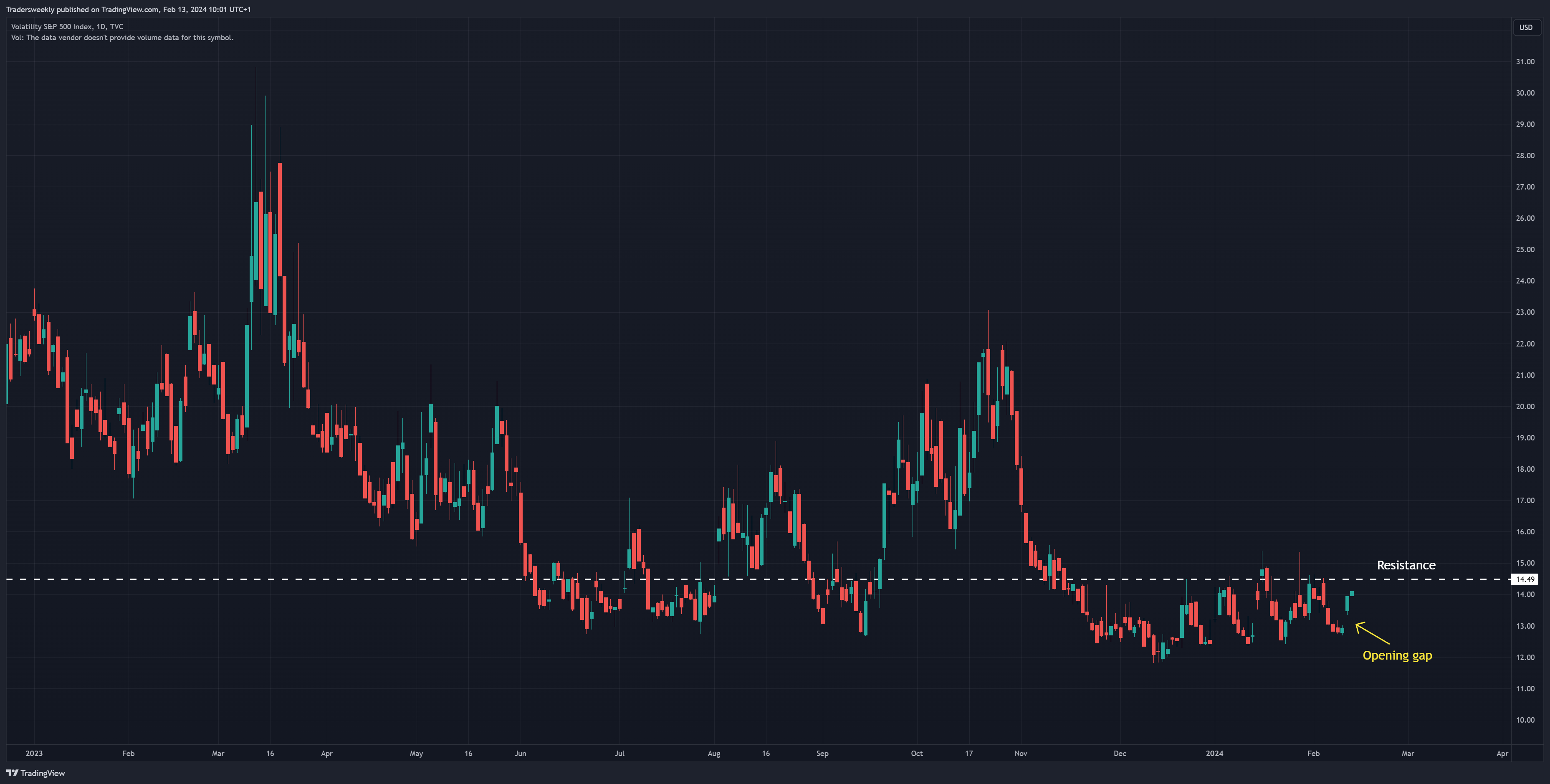 TVC:VIX Chart Image by Tradersweekly