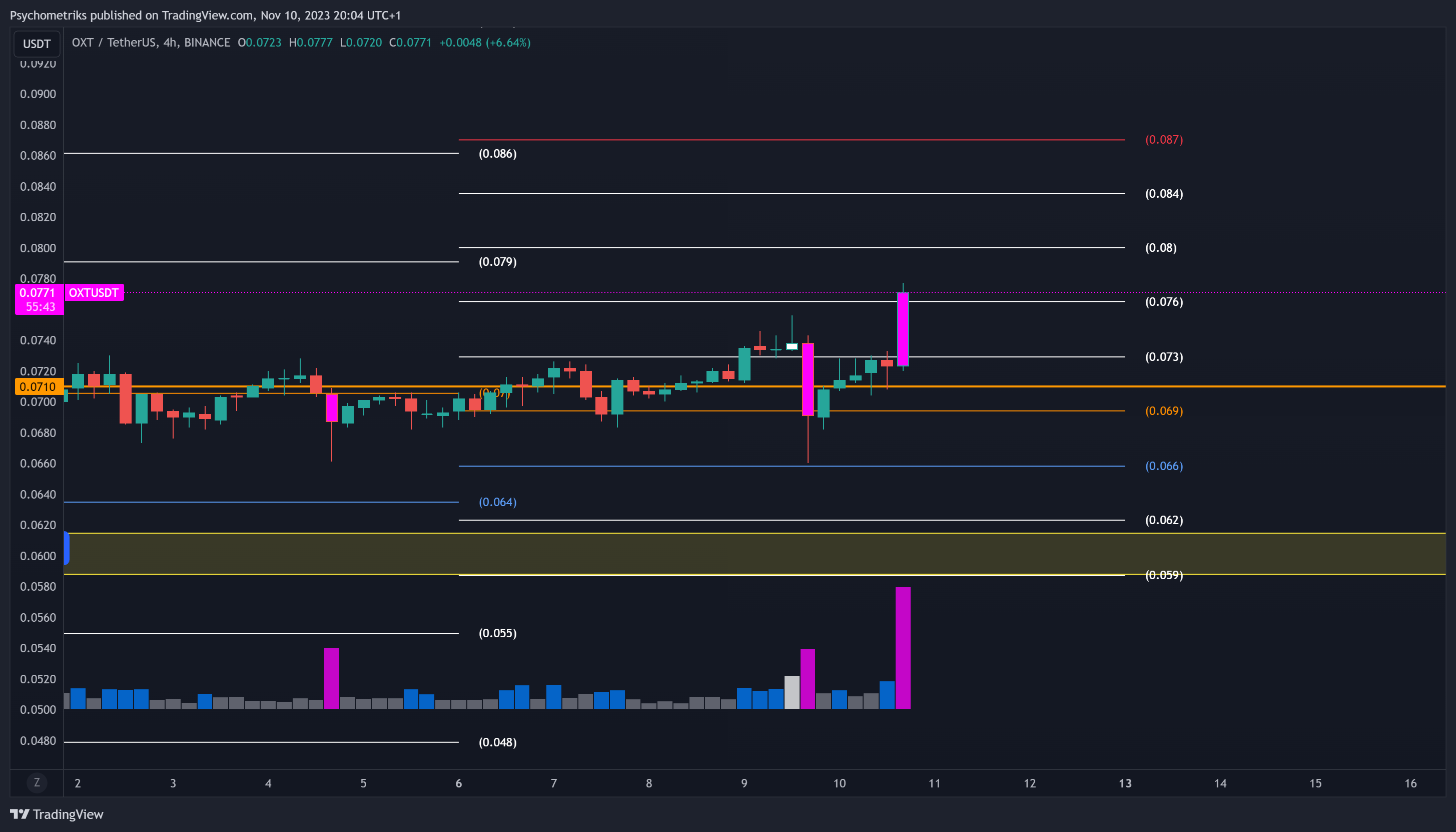 BINANCE:OXTUSDT Chart Image by Psychometriks