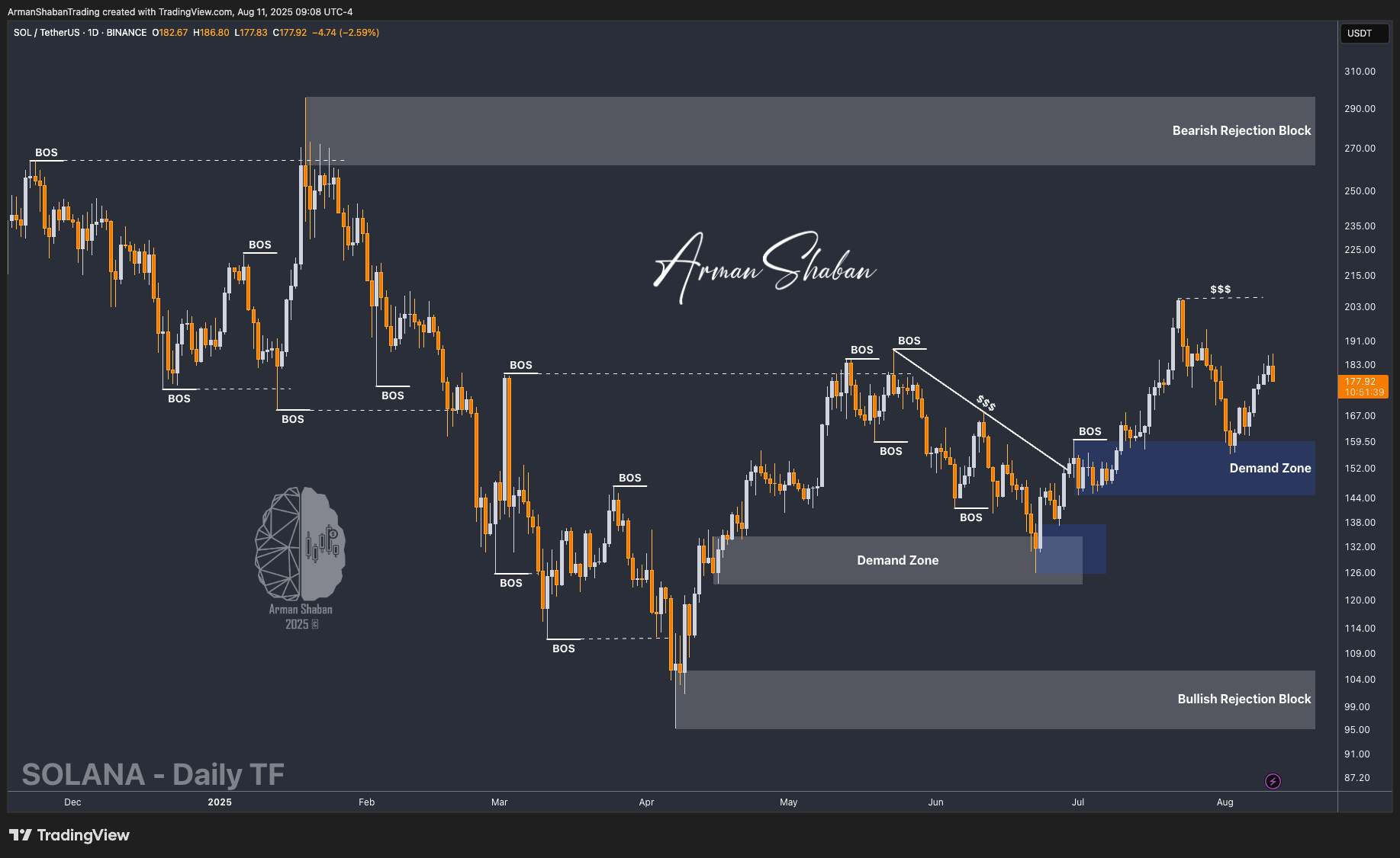 BINANCE:SOLUSDT Chart Image by ArmanShabanTrading