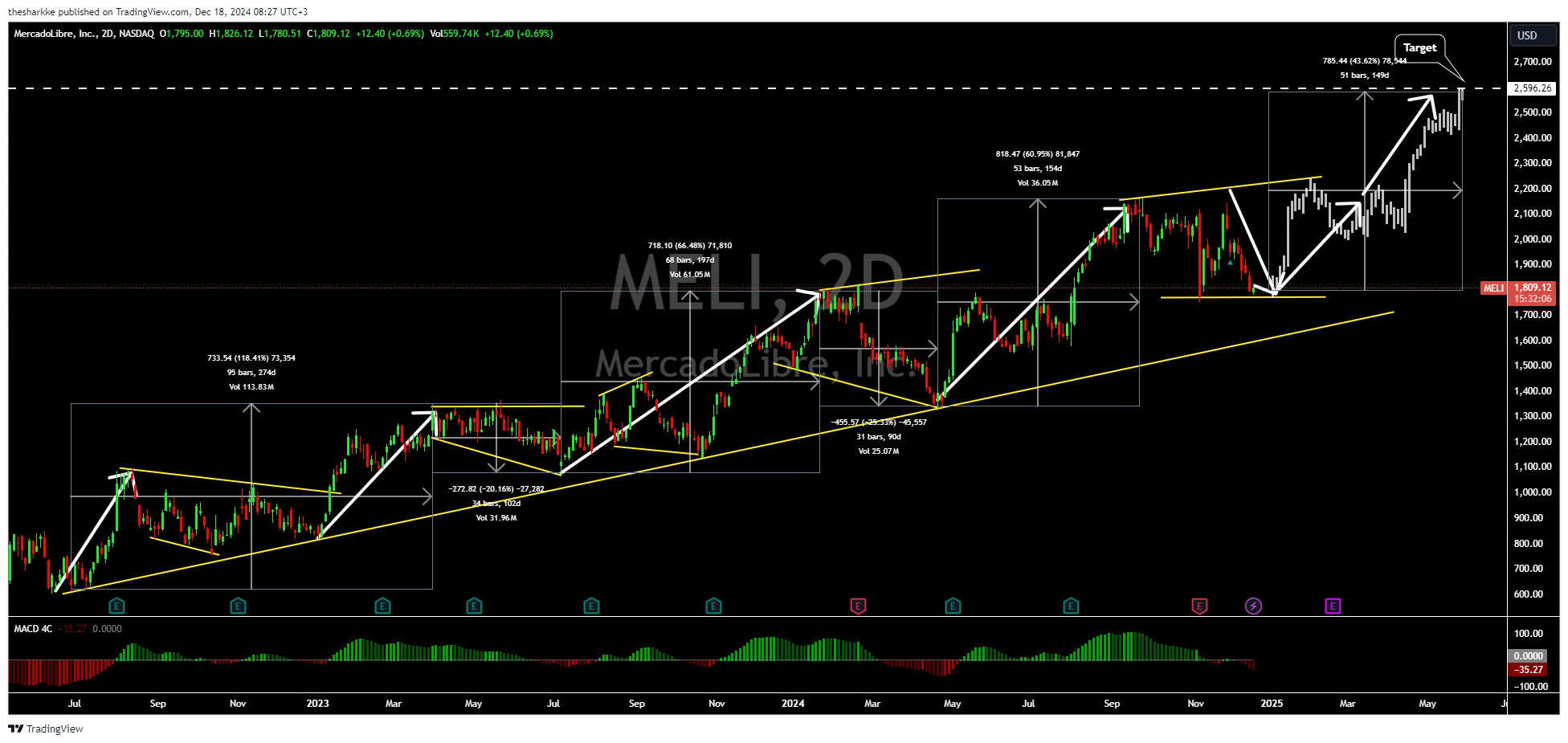 NASDAQ:MELI Chart Image by thesharkke
