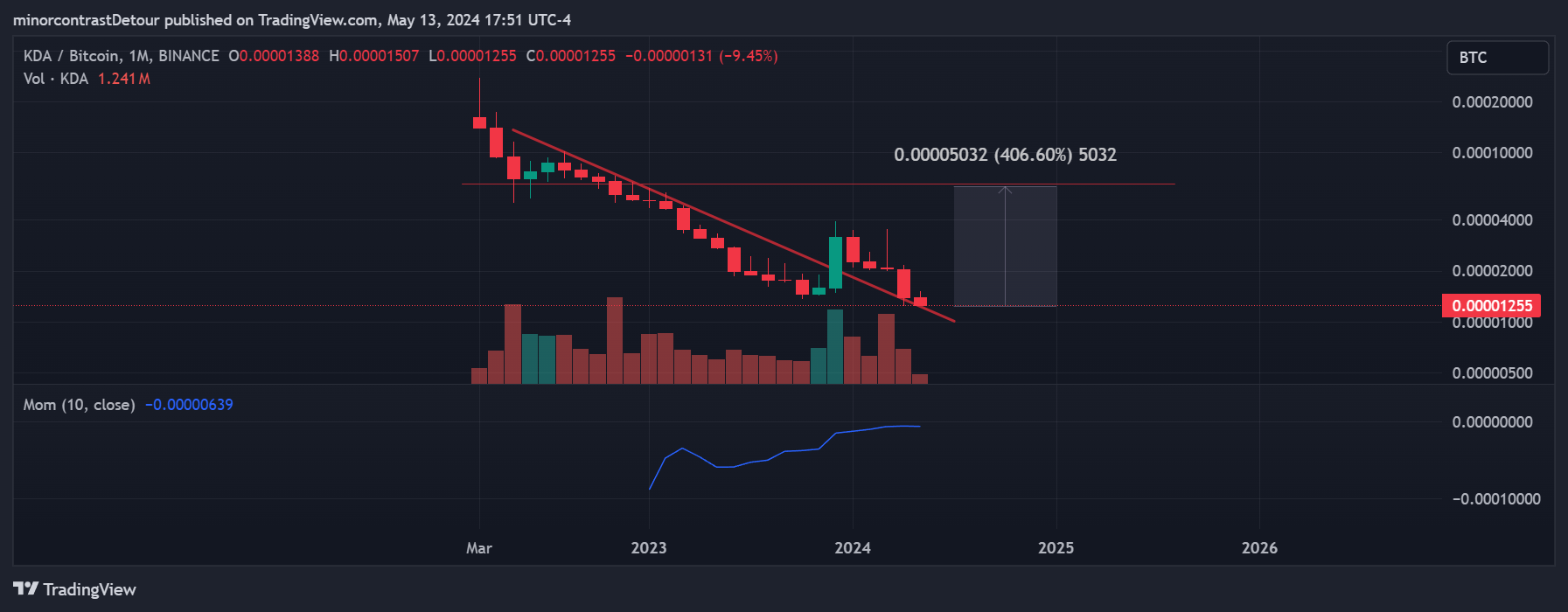 BINANCE:KDABTC Chart Image by minorcontrastDetour