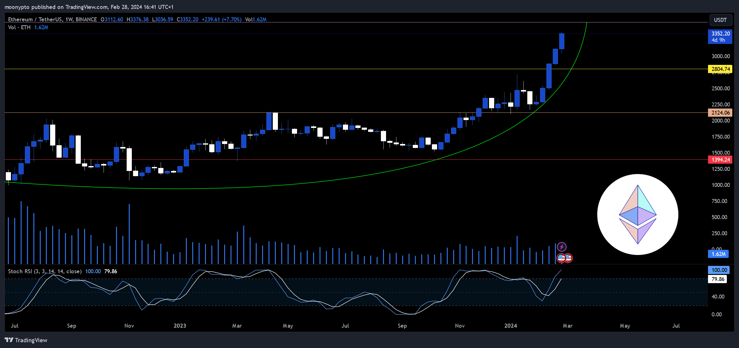 BINANCE:ETHUSDT Chart Image by moonypto