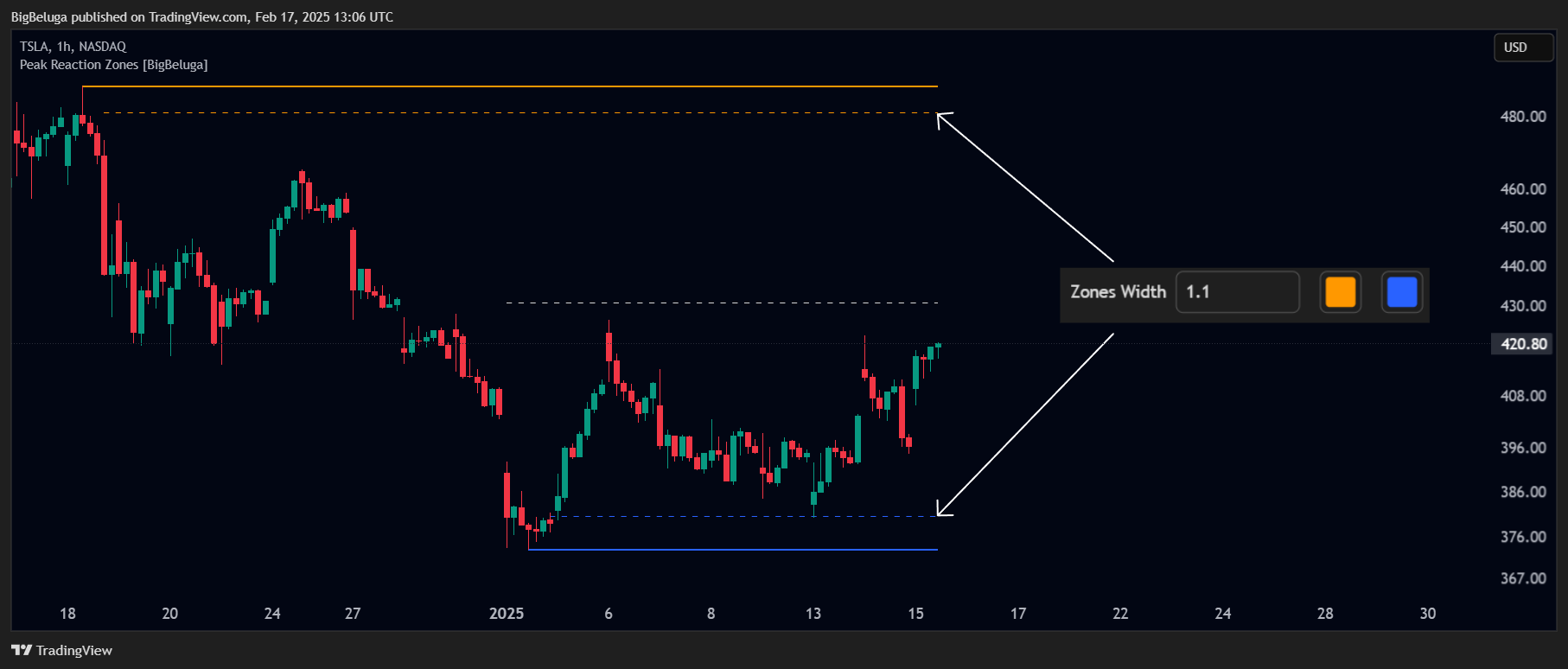 BATS:TSLA Chart Image by BigBeluga