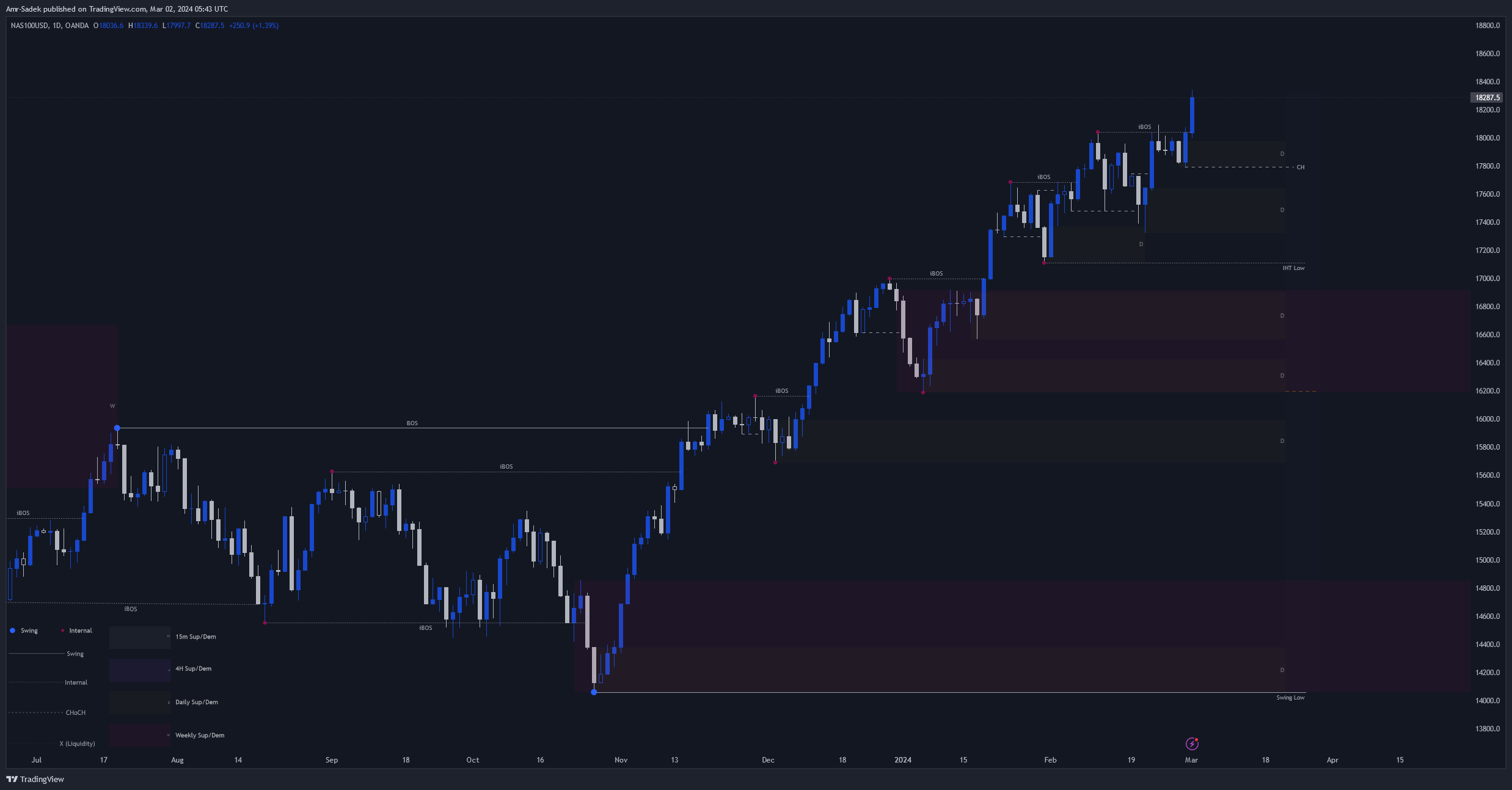 OANDA:NAS100USD Chart Image by Amr-Sadek