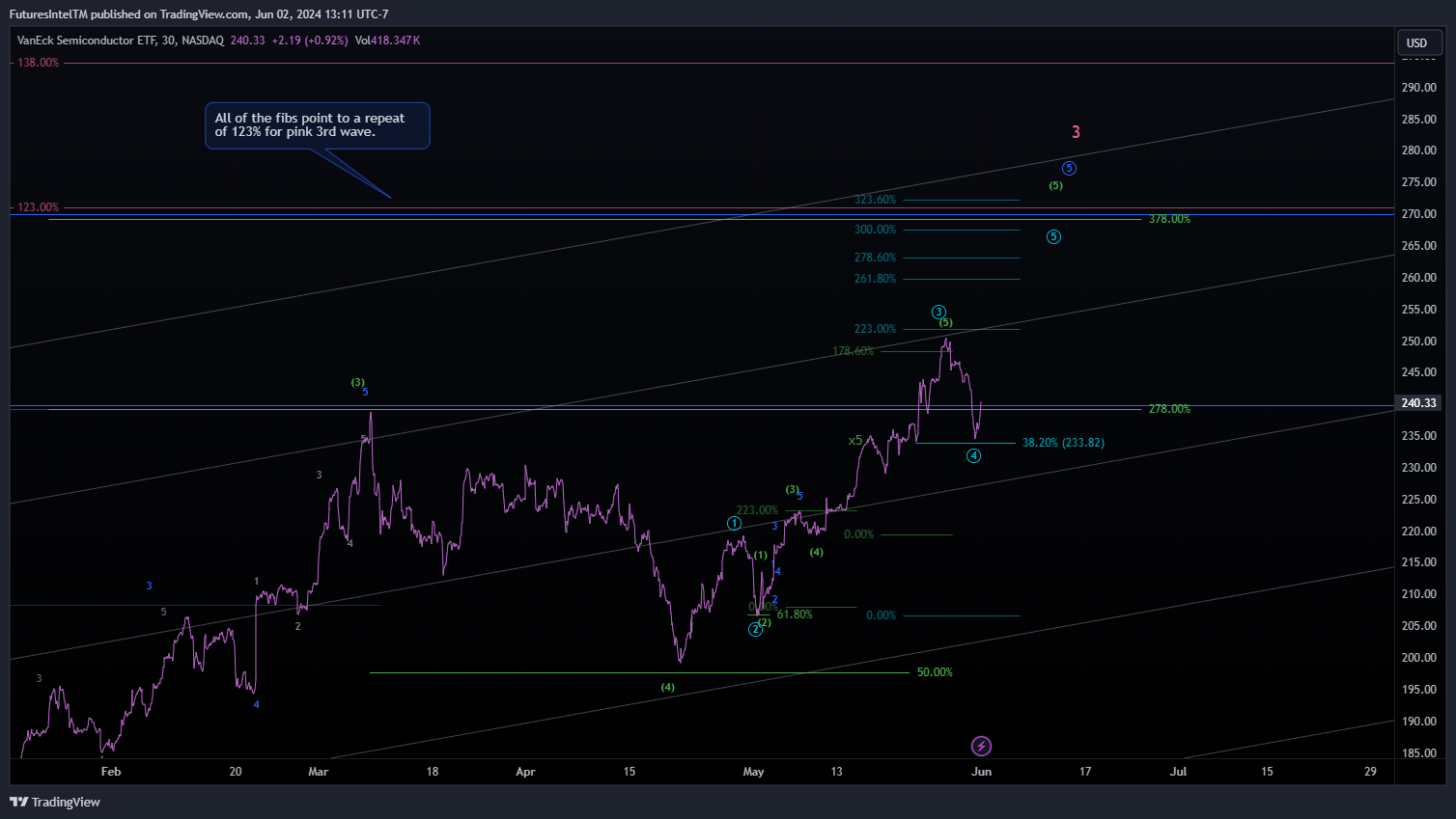 BATS:SMH Chart Image by FuturesIntelTM