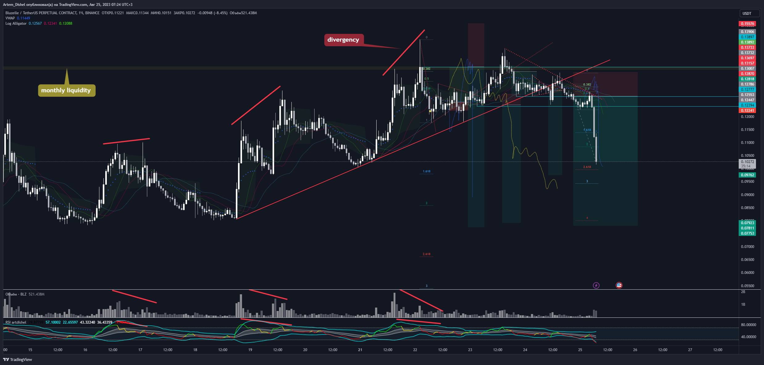 BINANCE:BLZUSDT.P Chart Image by Artem_Dishel
