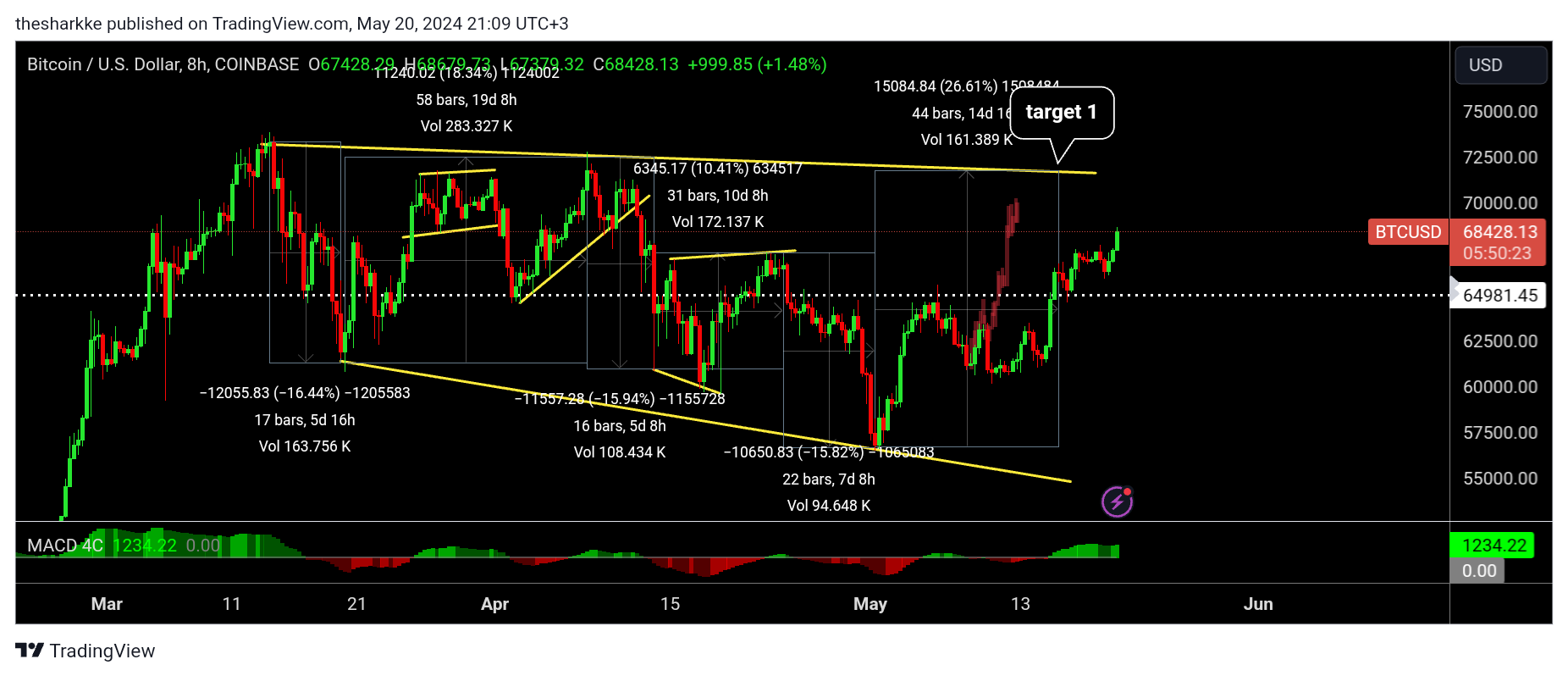 COINBASE:BTCUSD Chart Image by thesharkke