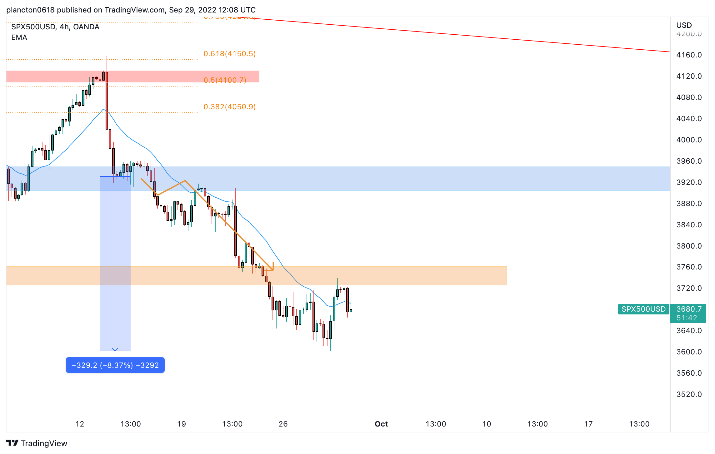 OANDA:SPX500USD Chart Image by InkyGrip