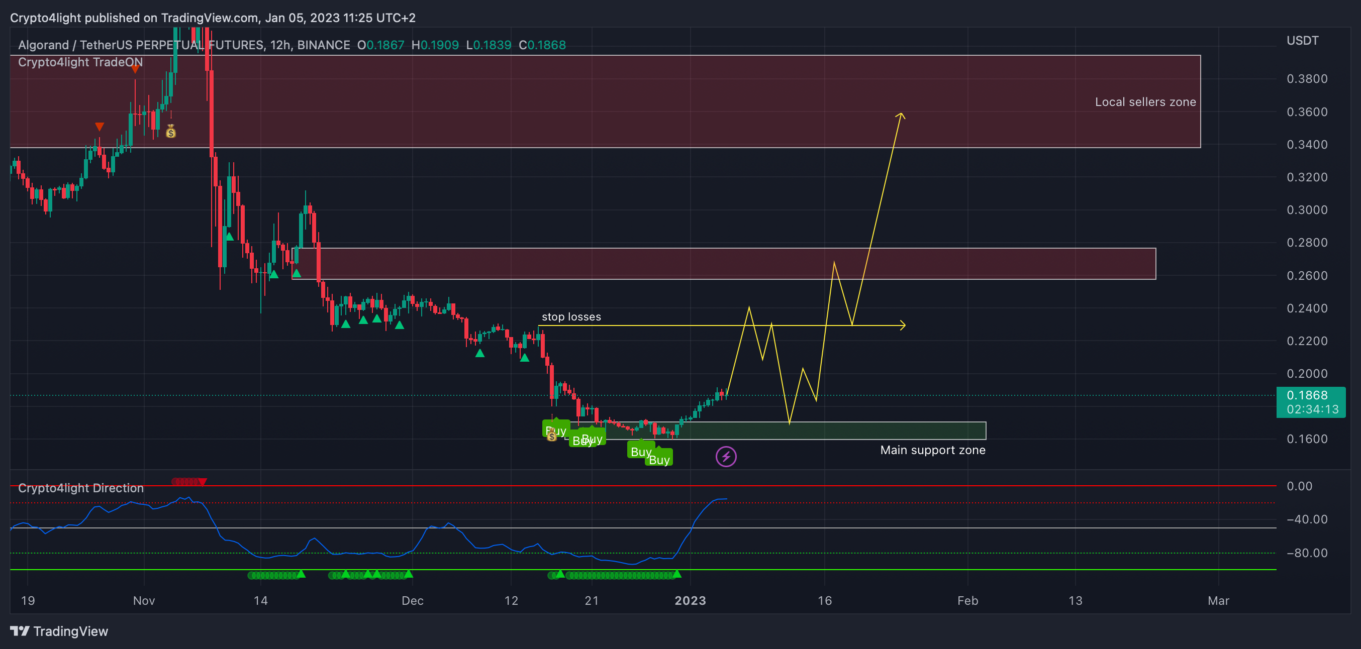 BINANCE:ALGOUSDTPERP Chart Image by Crypto4light