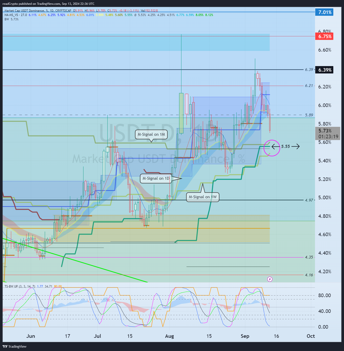 CRYPTOCAP:USDT.D Chart Image by readCrypto
