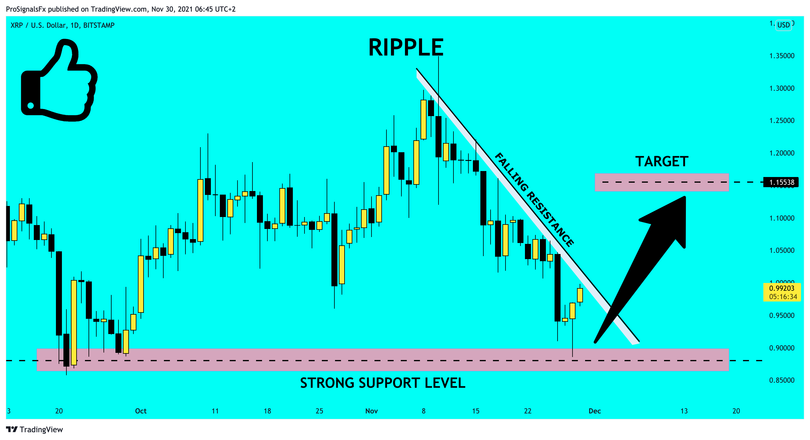 BITSTAMP:XRPUSD Chart Image by ProSignalsFx