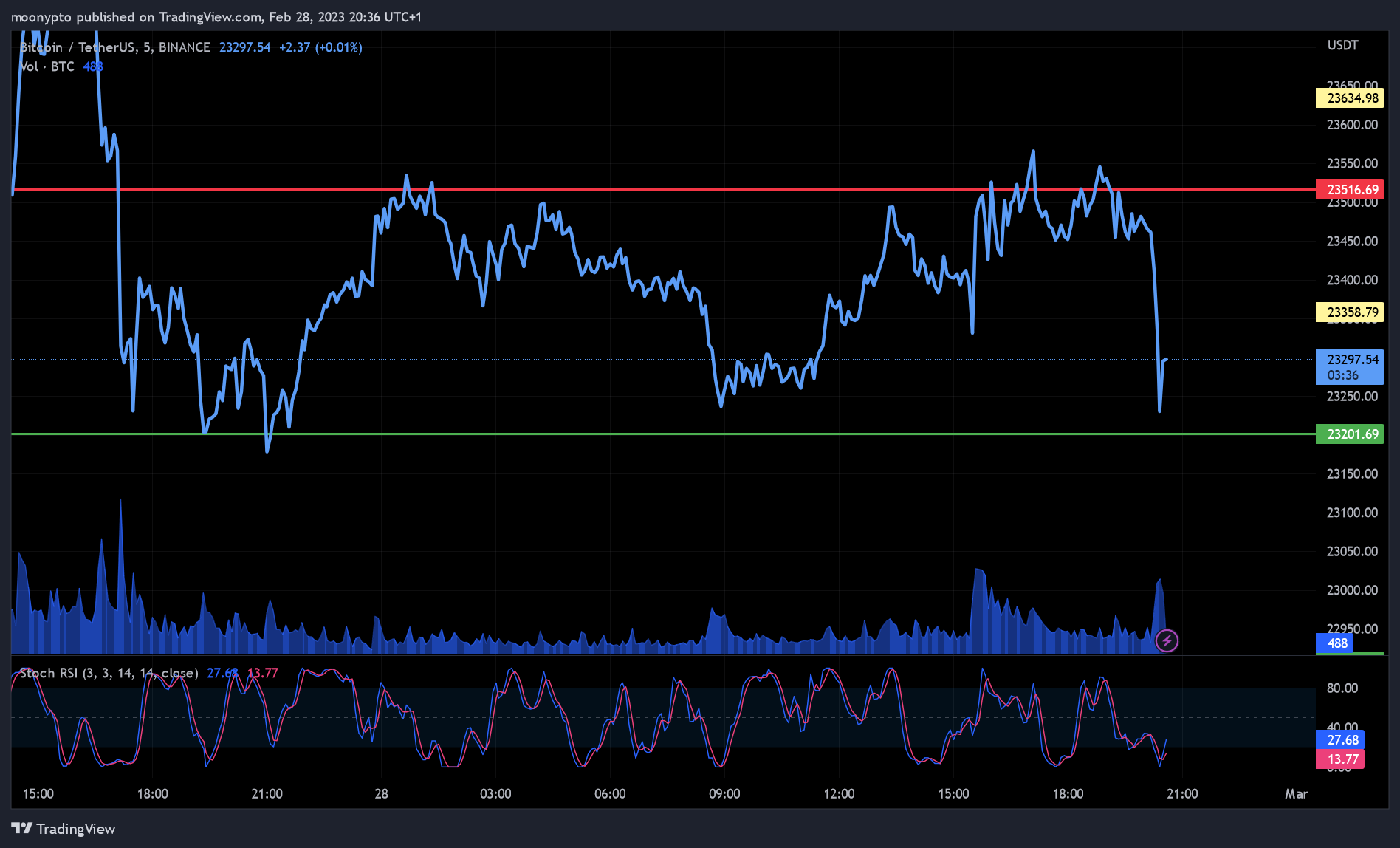 BINANCE:BTCUSDT Chart Image by moonypto