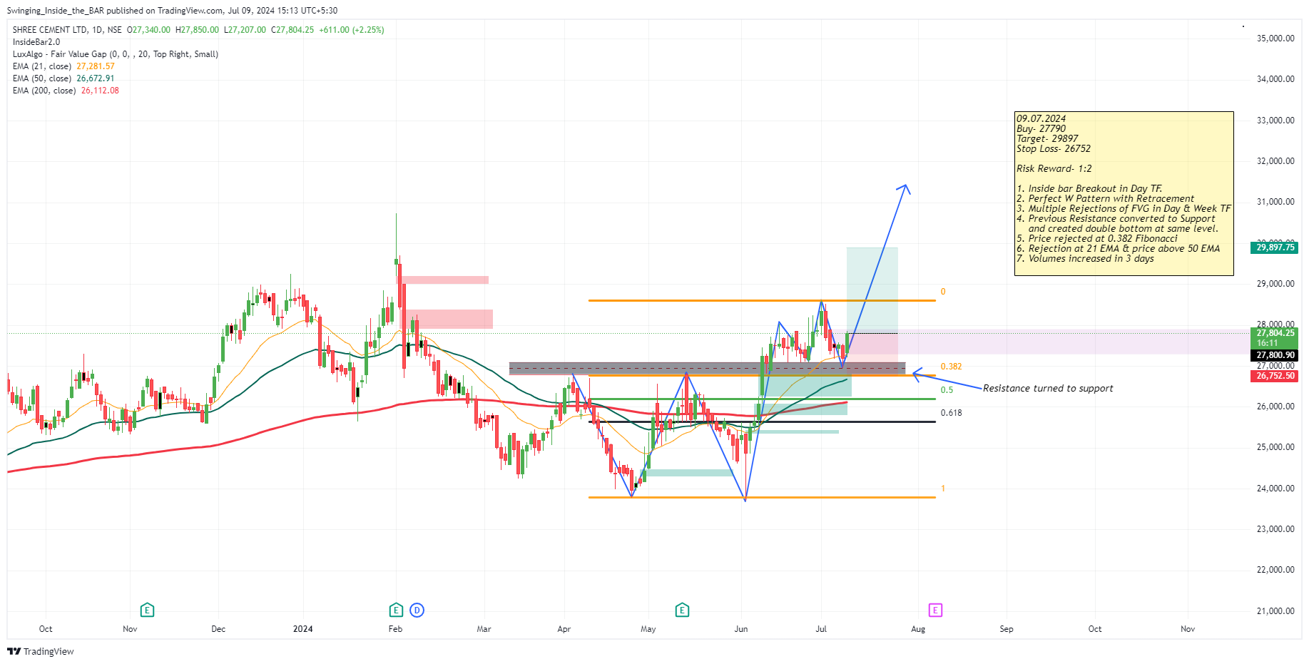 NSE:SHREECEM Chart Image by Swinging_Inside_the_BAR