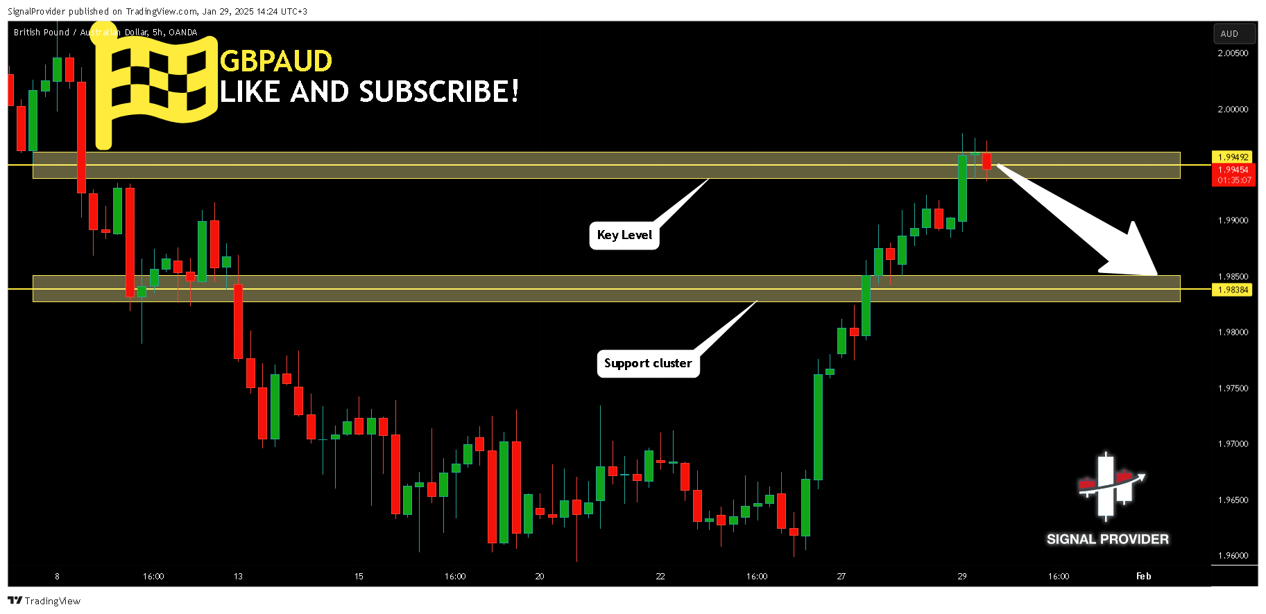 OANDA:GBPAUD Chart Image by SignalProvider