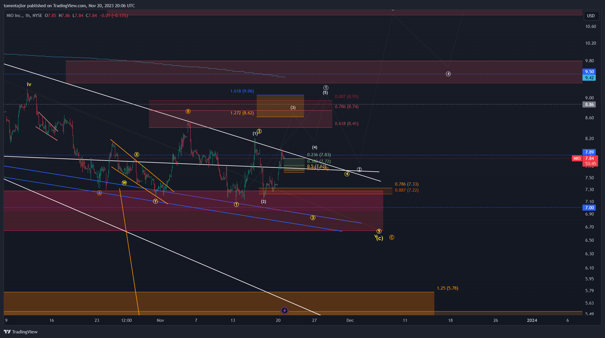 BATS:NIO Chart Image by tommtajlor