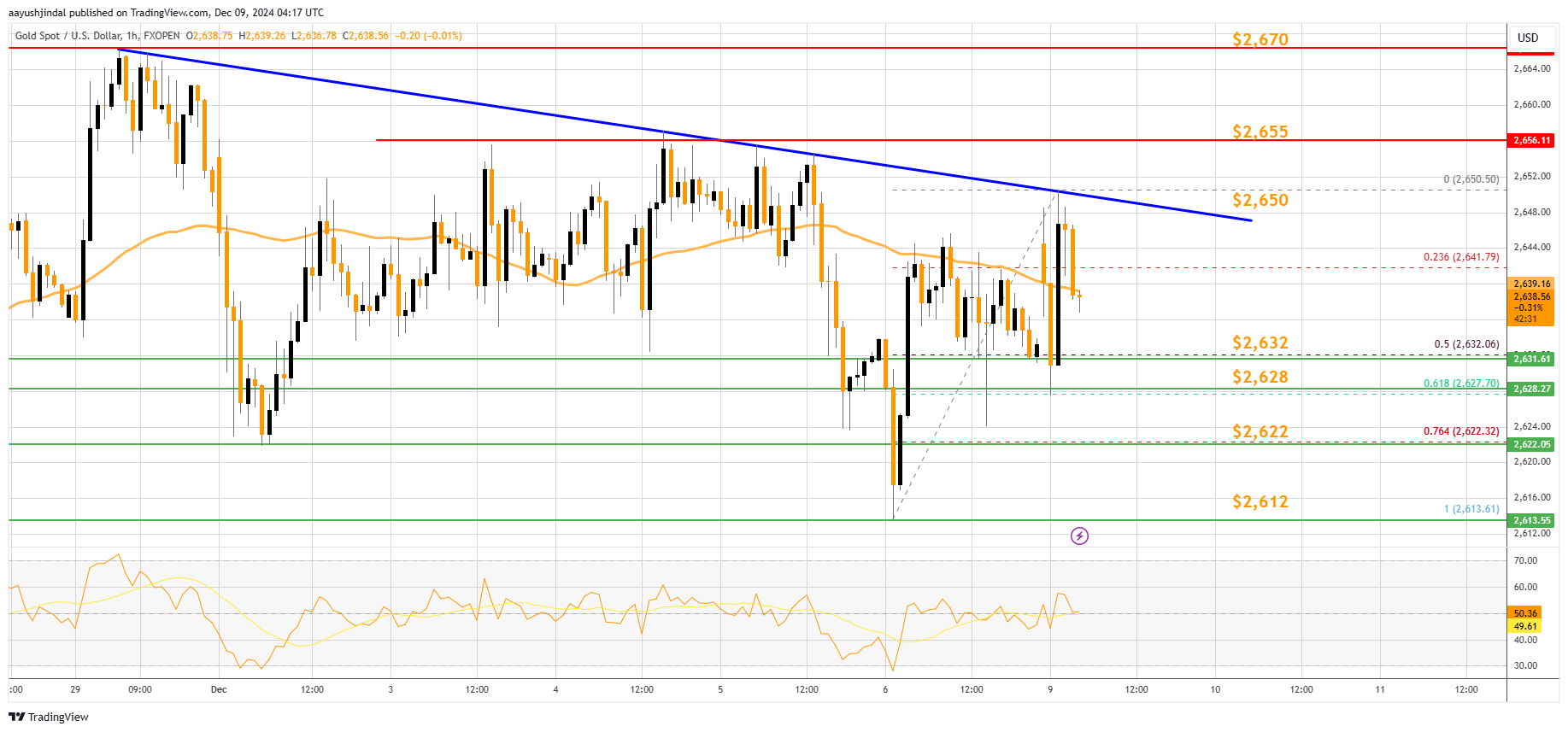 FXOPEN:XAUUSD Chart Image by aayushjindal