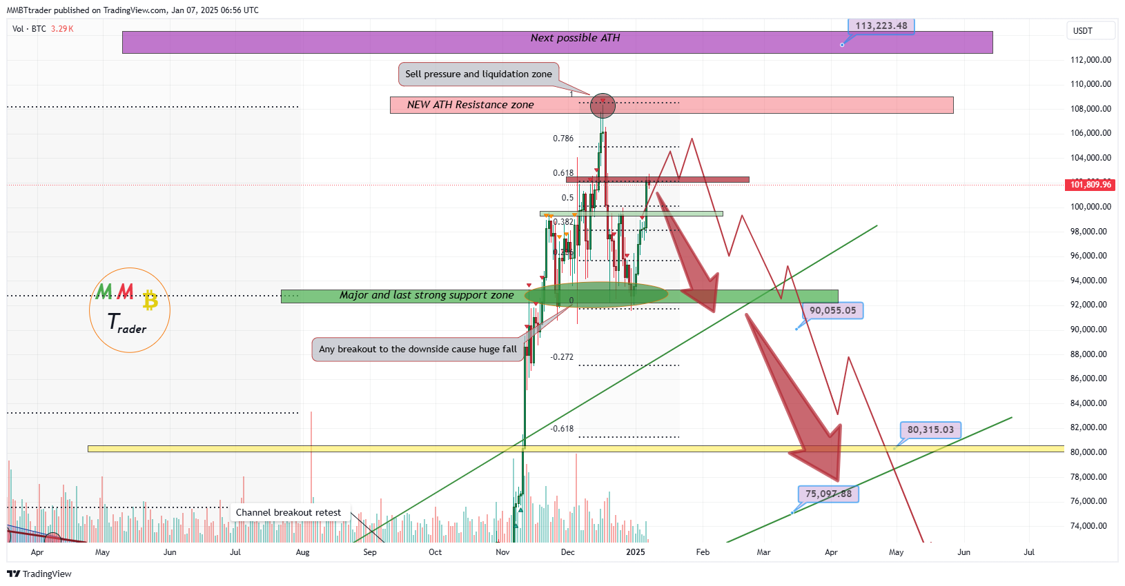 BINANCE:BTCUSDT Chart Image by MMBTtrader